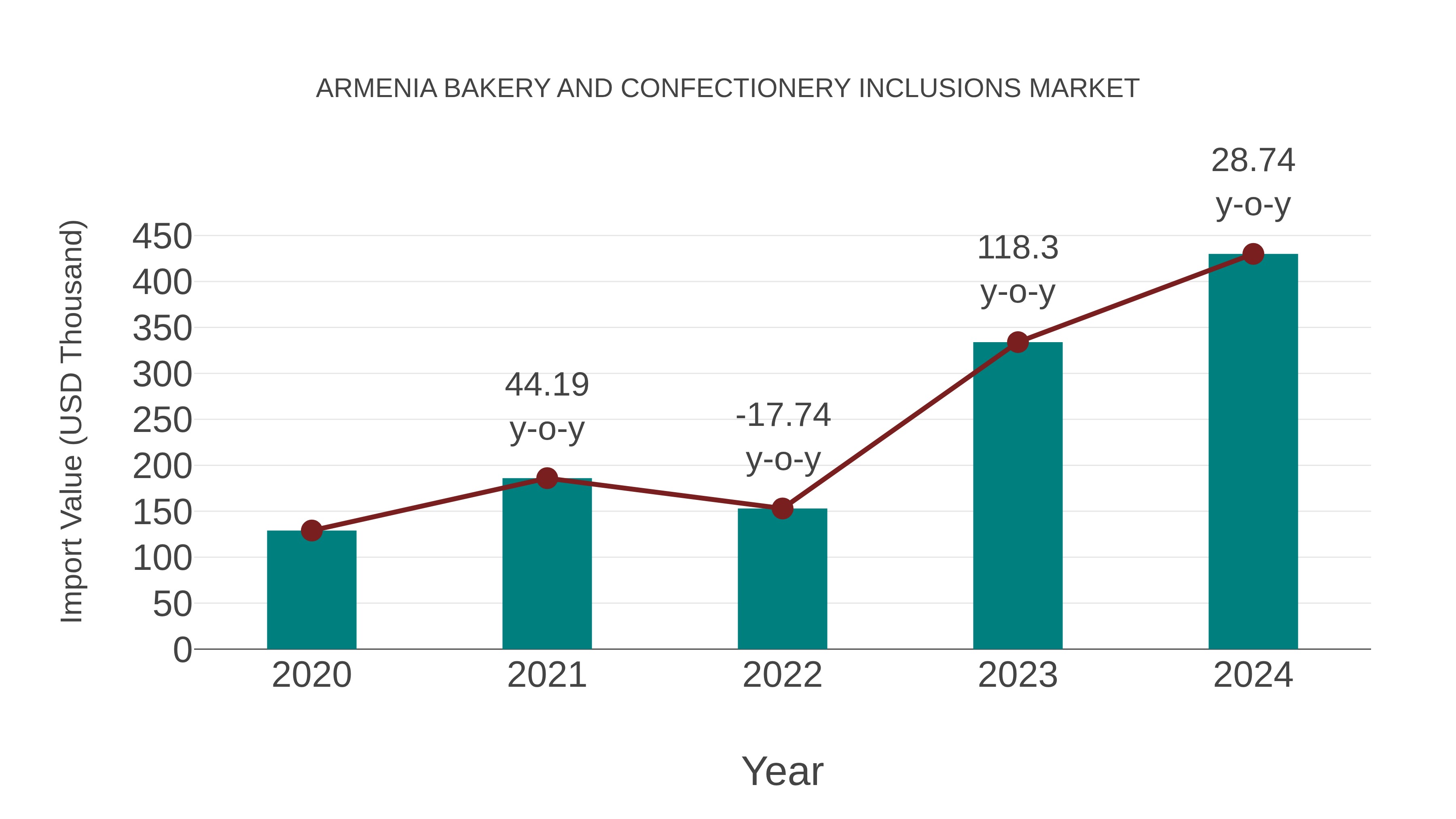 Armenia Bakery and Confectionery Inclusions Market: Import Trend Analysis