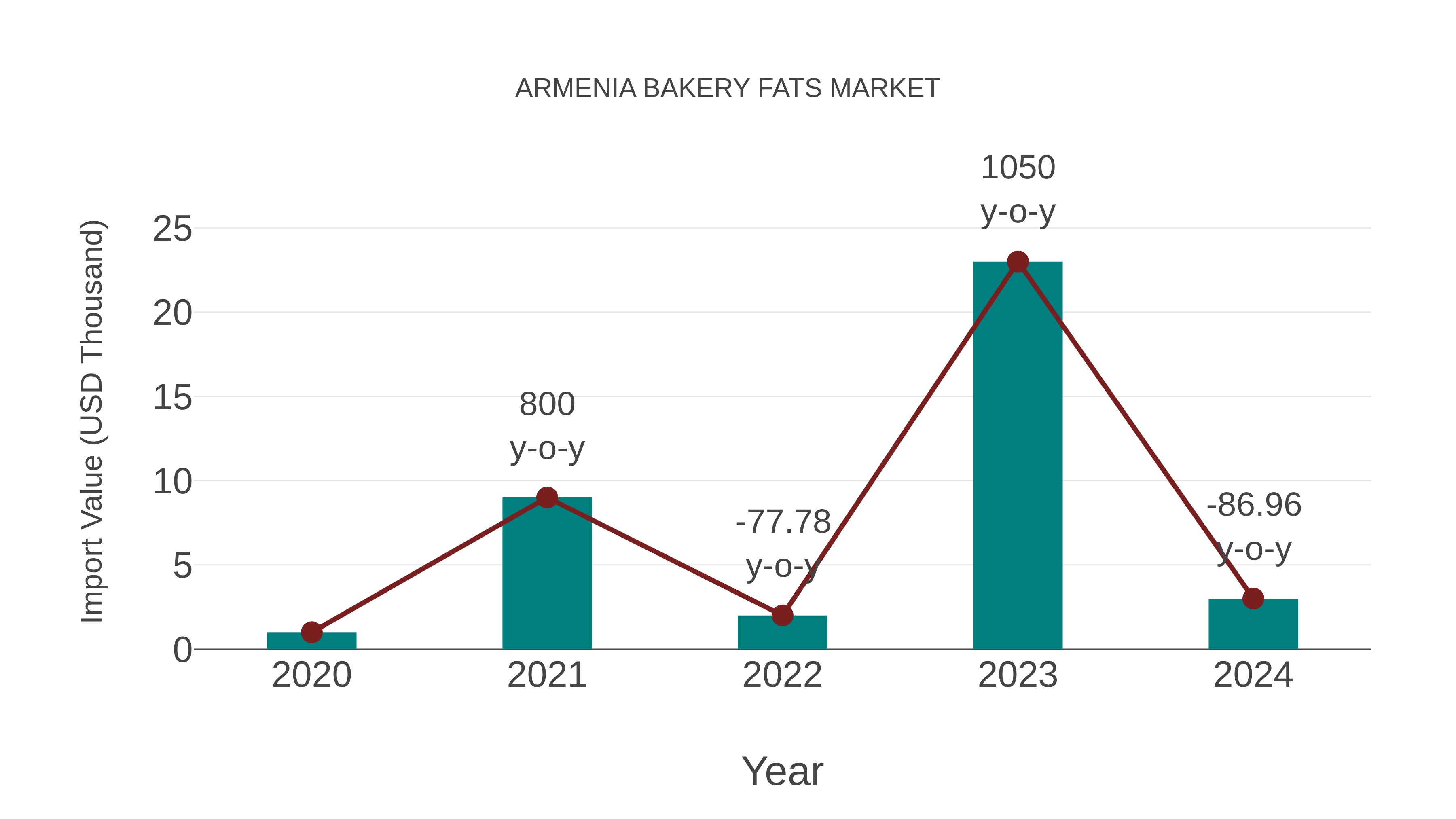  Armenia Bakery Fats Market: Import Trend Analysis
