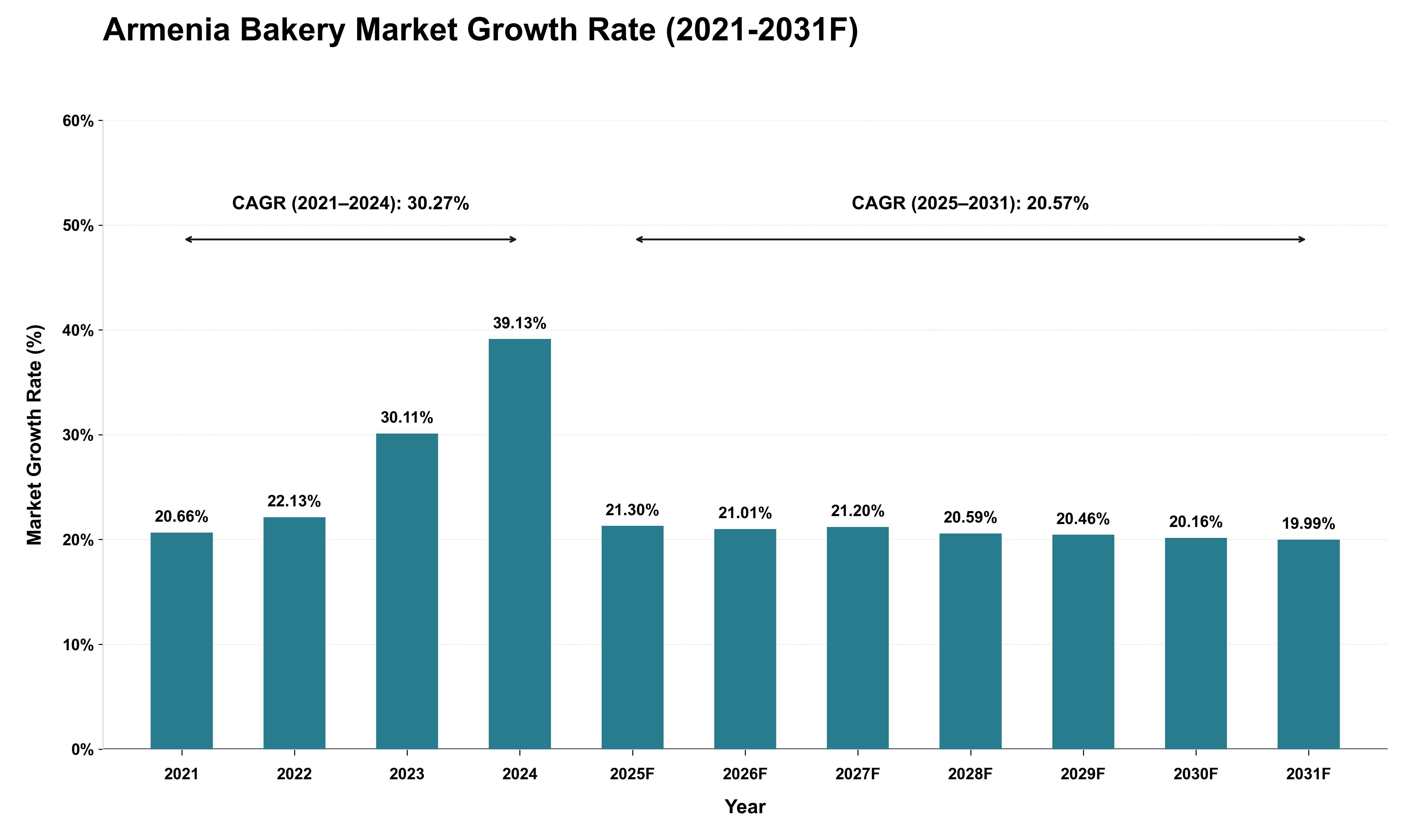 Armenia Bakery Market Growth Rate Analysis (2021 - 2031)