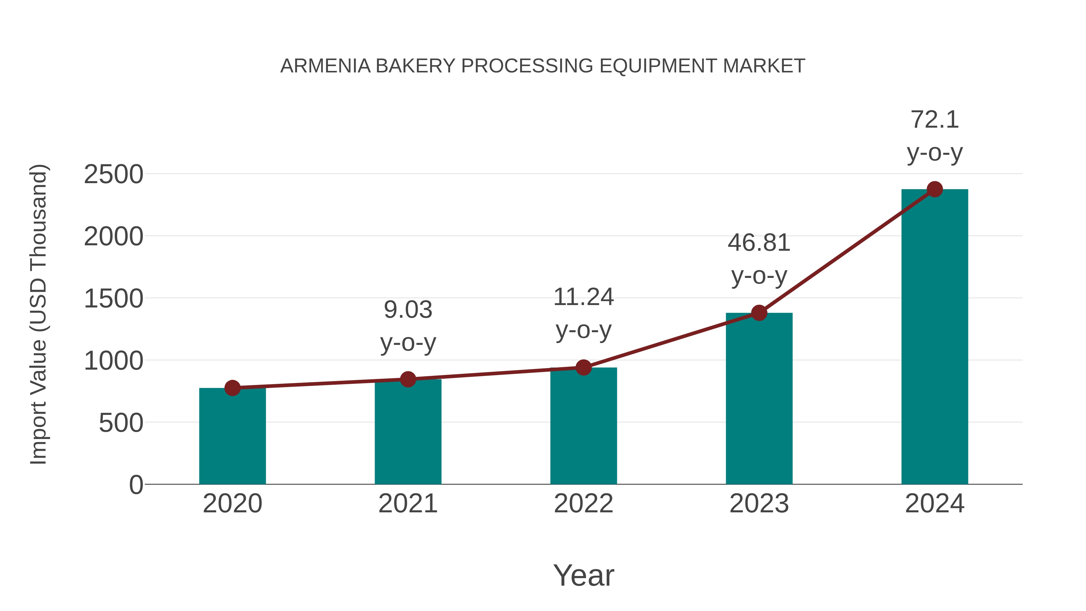Armenia Bakery Processing Equipment Market: Import Trend Analysis