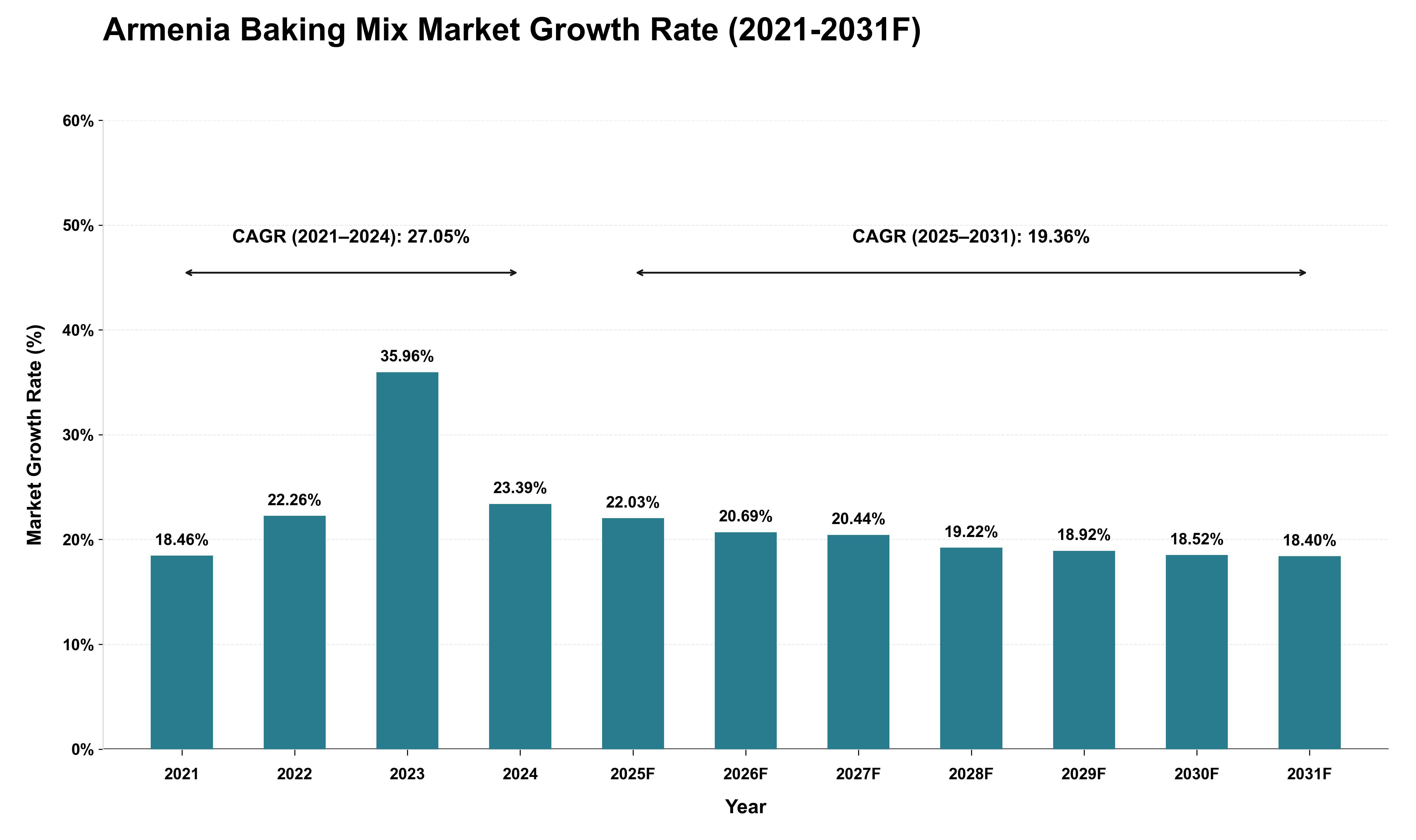 Armenia Baking Mix Market Growth Rate Analysis (2021 - 2031)