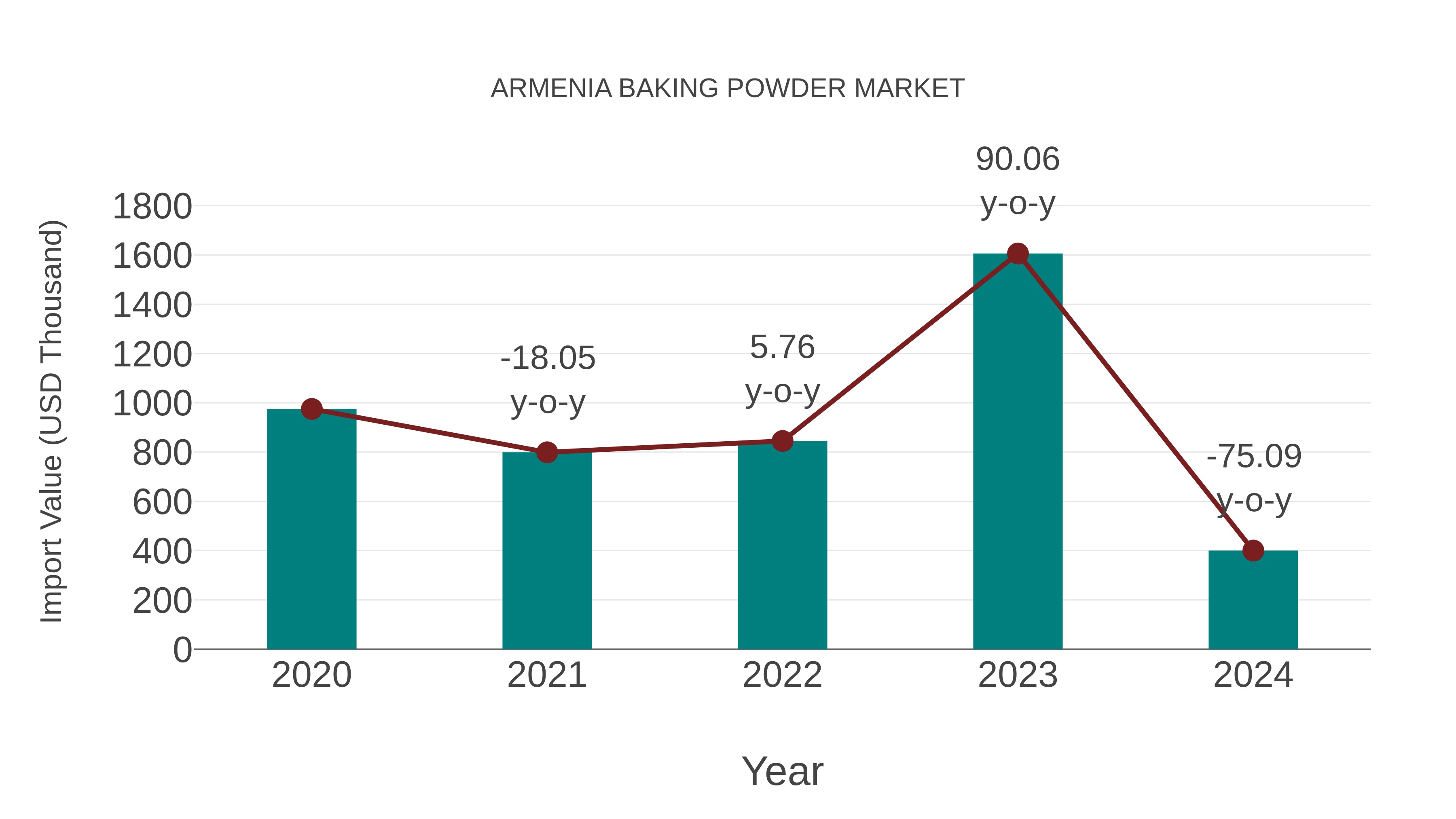  Armenia Baking Powder Market: Import Trend Analysis