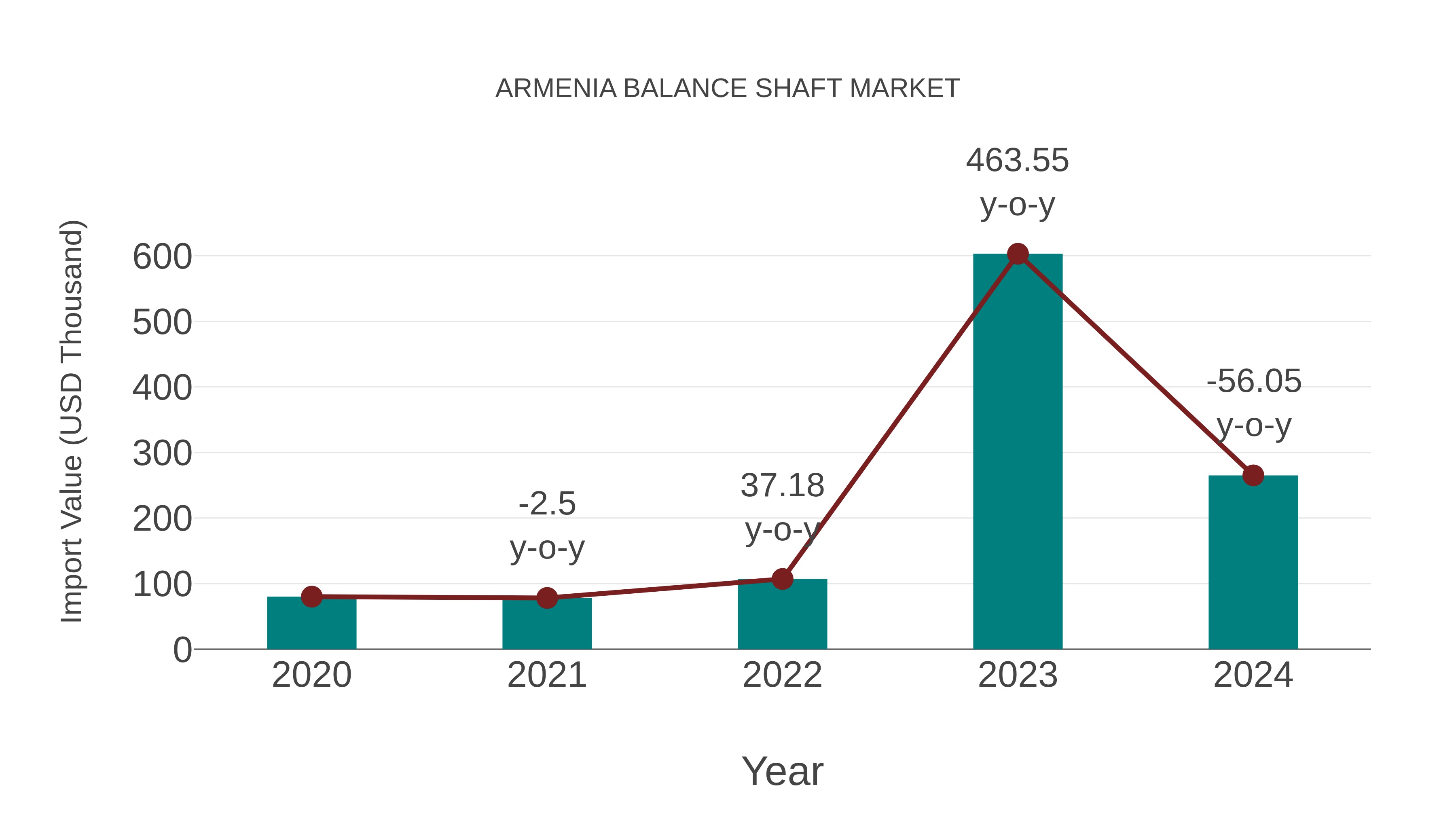  Armenia Balance Shaft Market: Import Trend Analysis