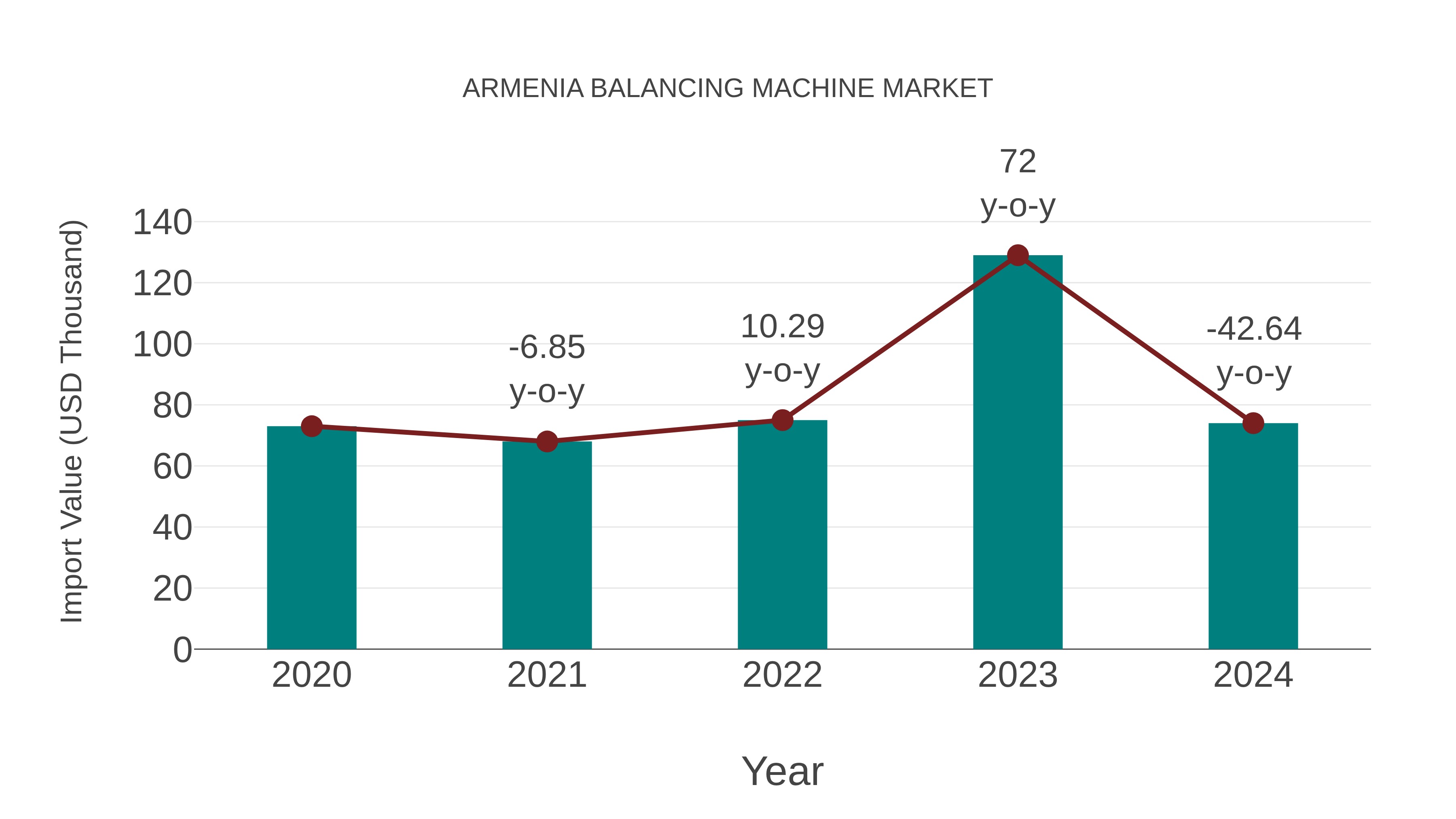  Armenia Balancing Machine Market: Import Trend Analysis