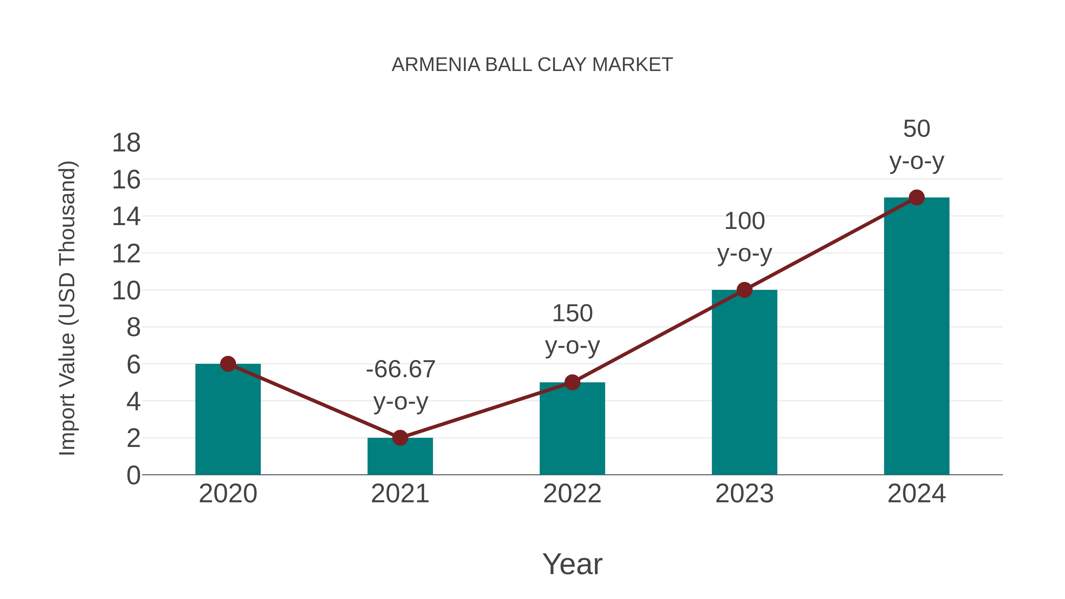  Armenia Ball Clay Market: Import Trend Analysis