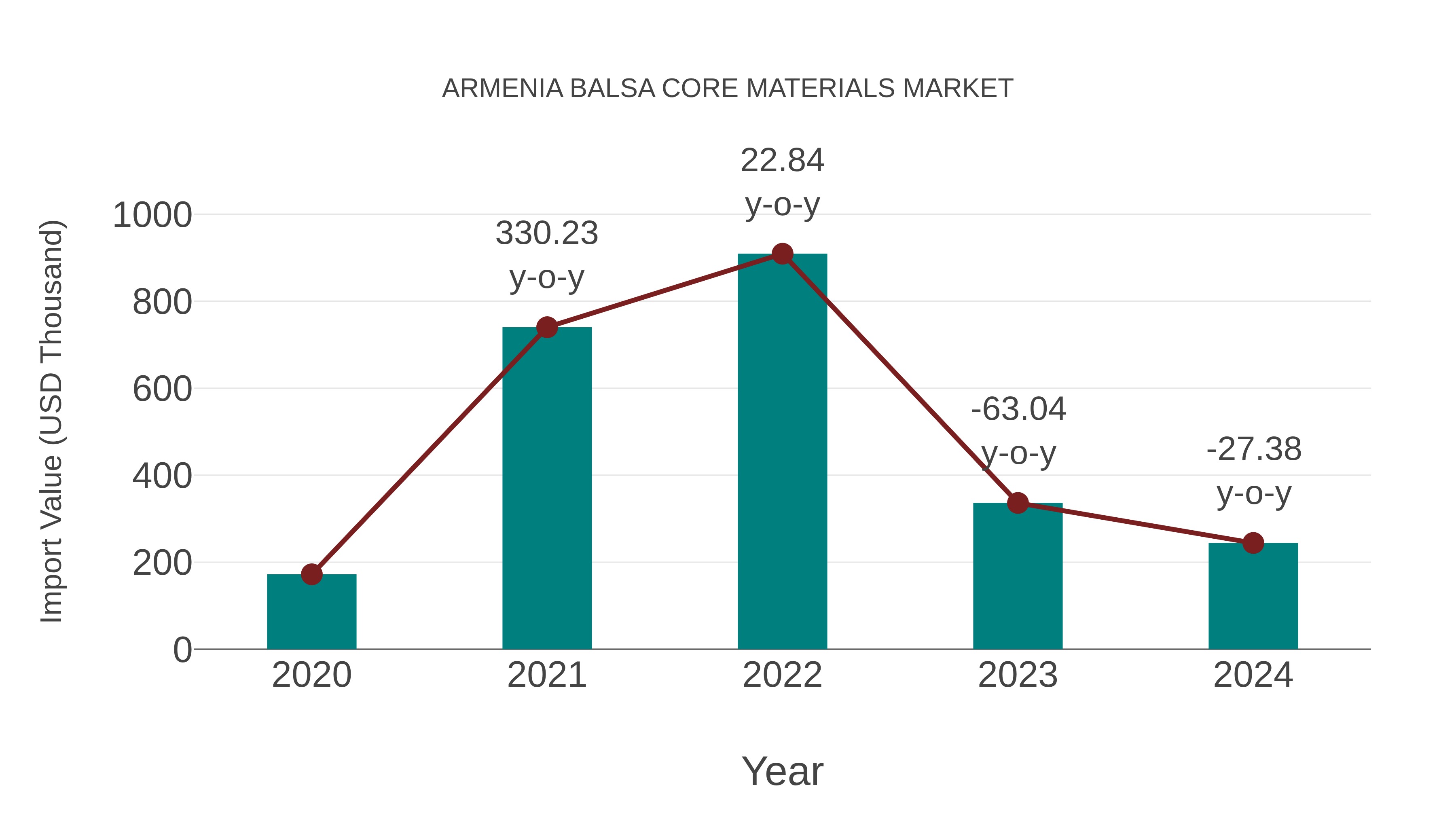  Armenia Balsa Core Materials Market: Import Trend Analysis
