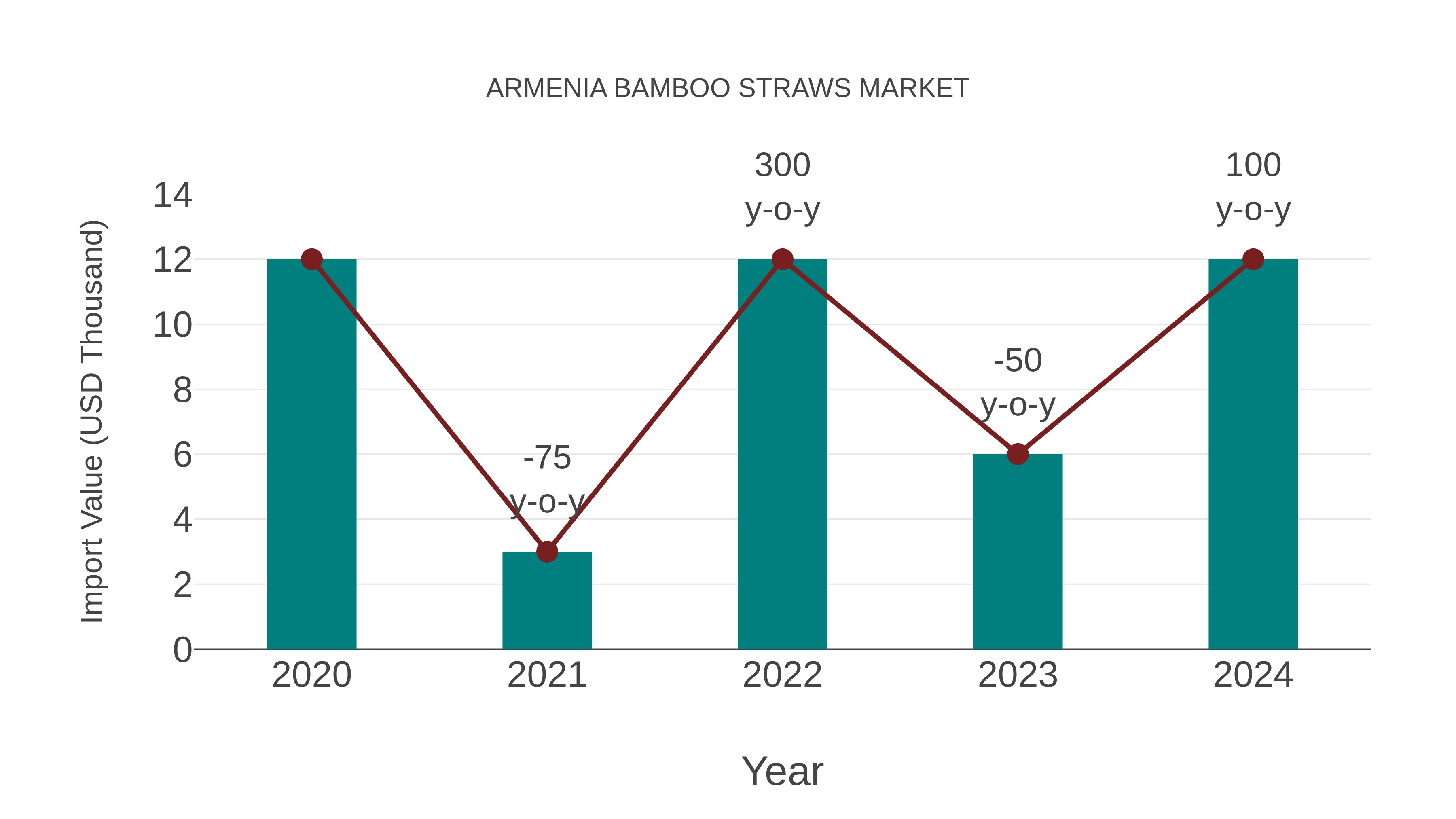  Armenia Bamboo Straws Market: Import Trend Analysis