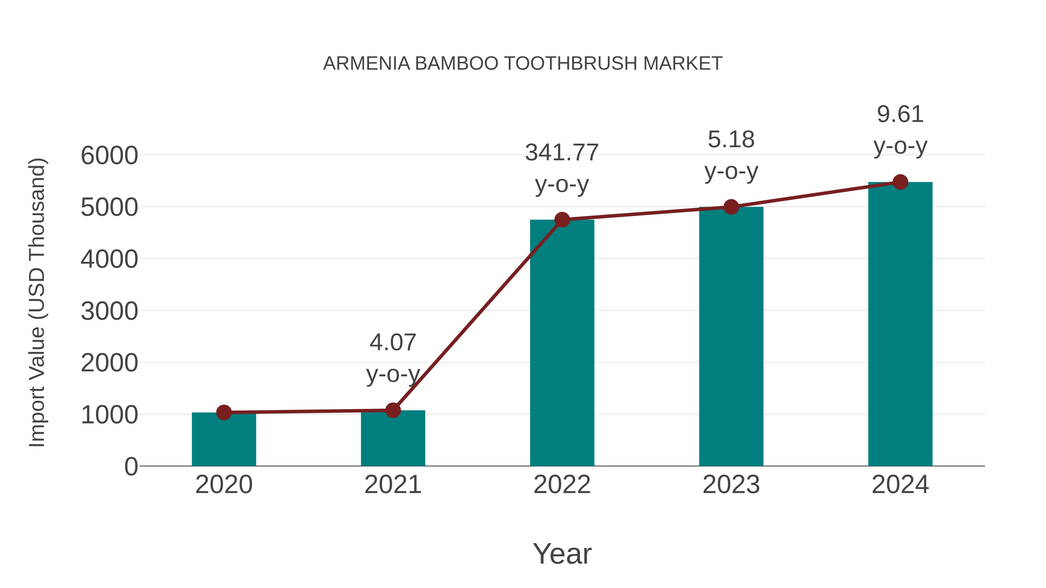  Armenia Bamboo Toothbrush Market: Import Trend Analysis