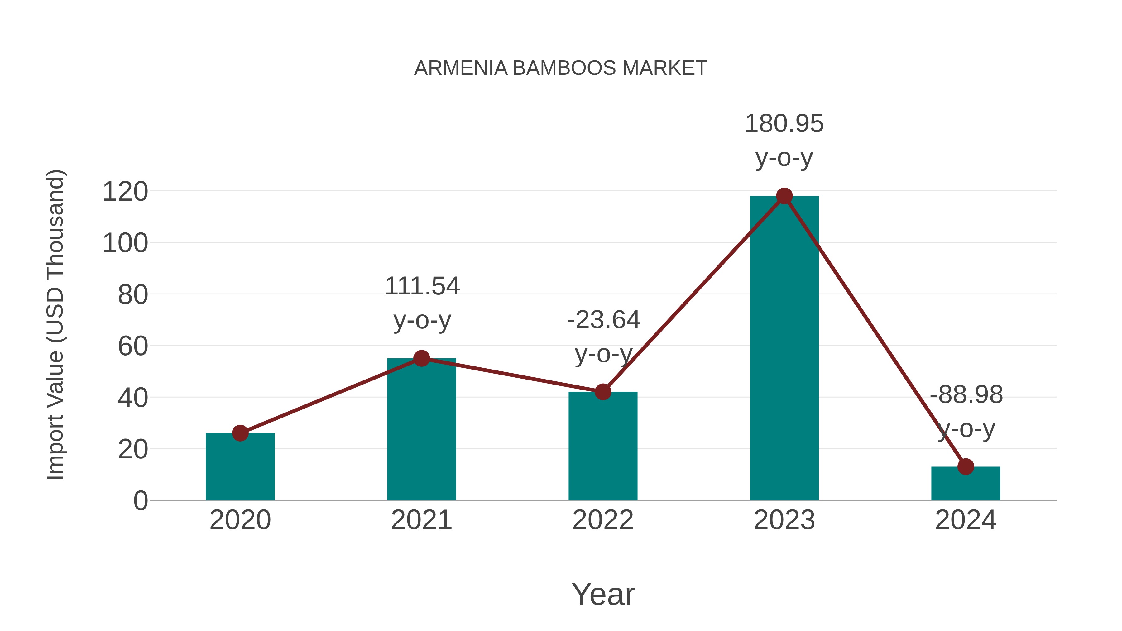  Armenia Bamboos Market: Import Trend Analysis