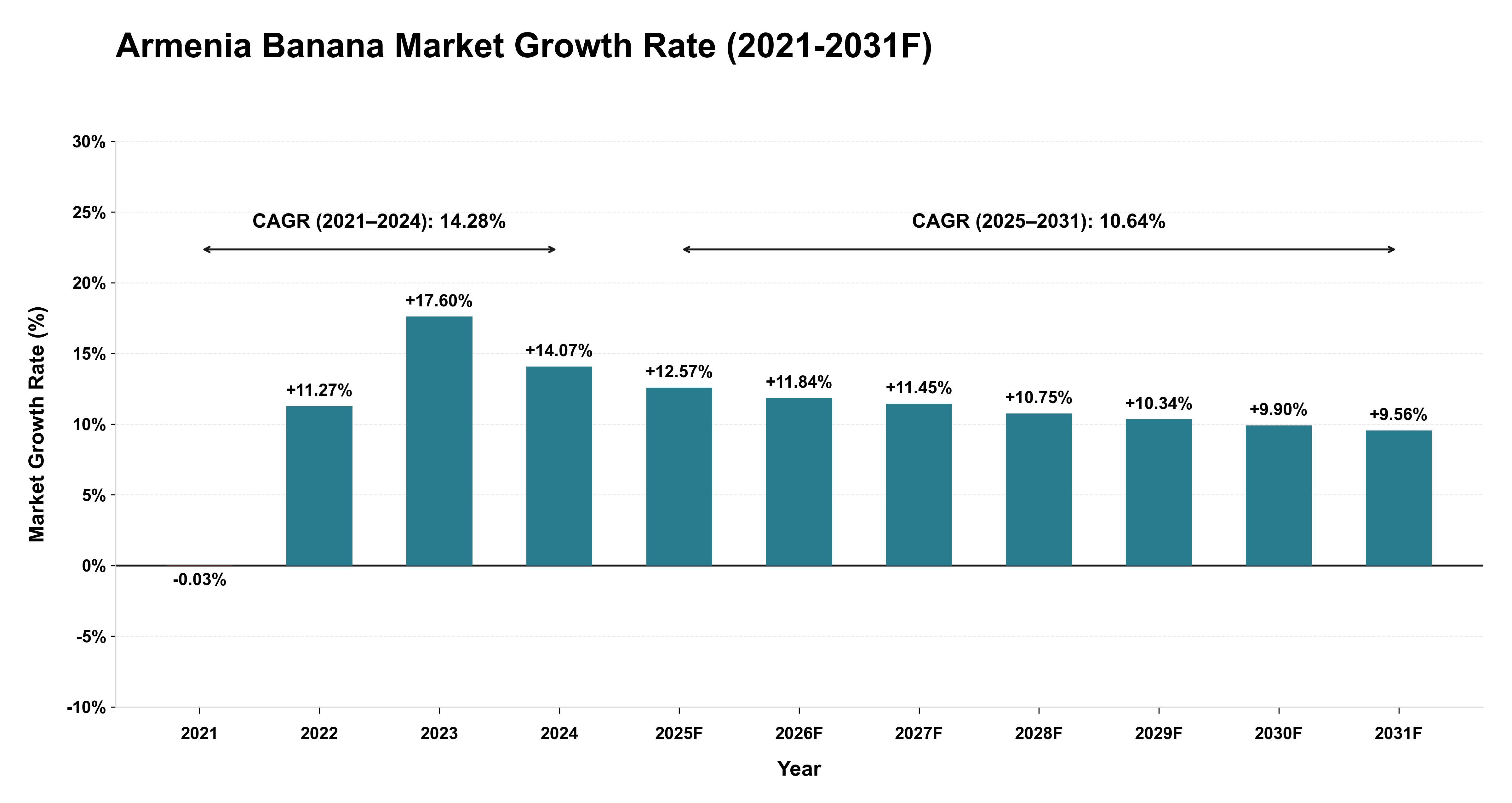 Armenia Banana Market Year-wise Growth Rate (2021-2031F)