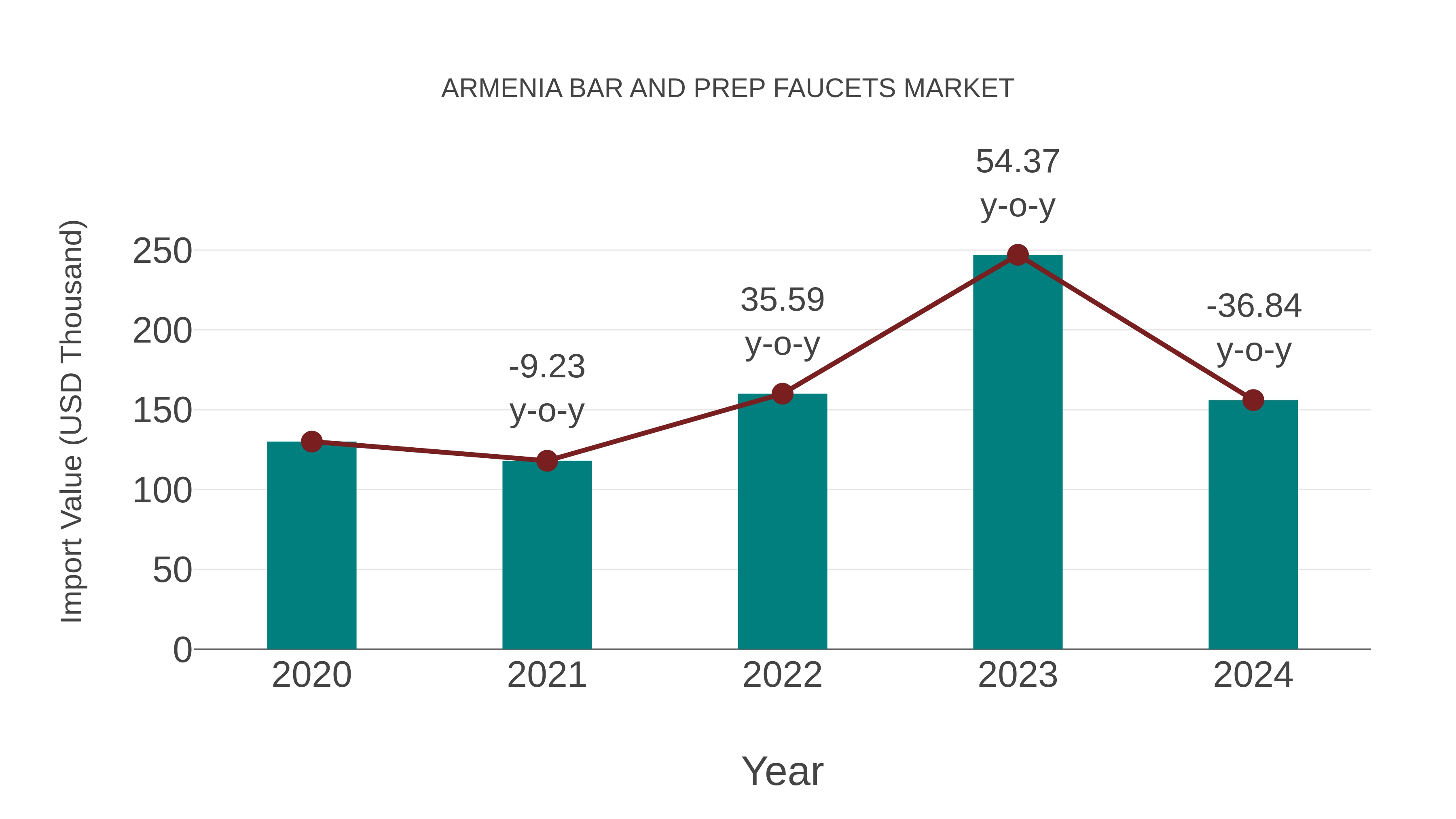 Armenia Bar and Prep Faucets Market: Import Trend Analysis