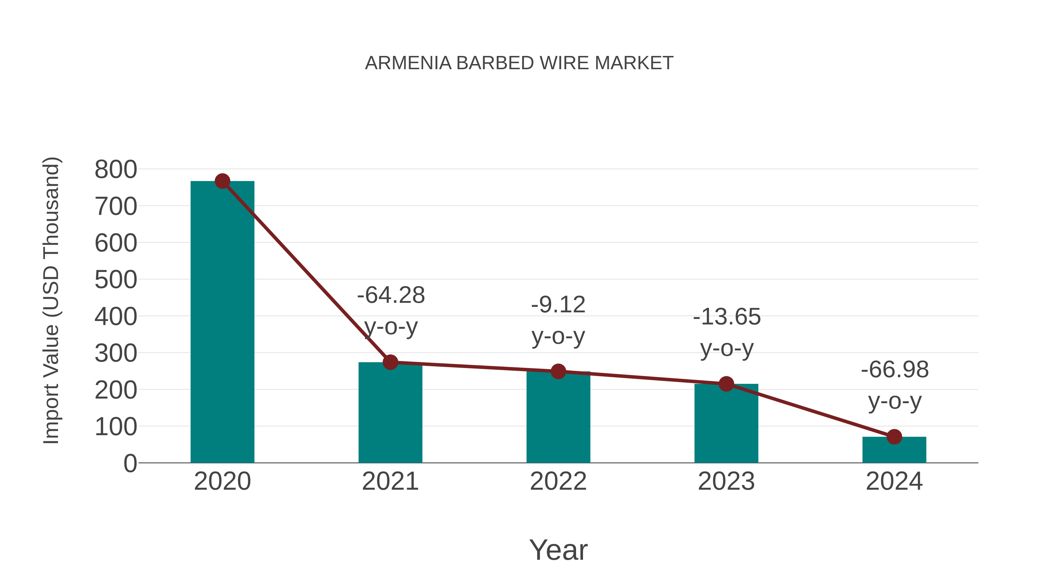Armenia Barbed Wire Market: Import Trend Analysis
