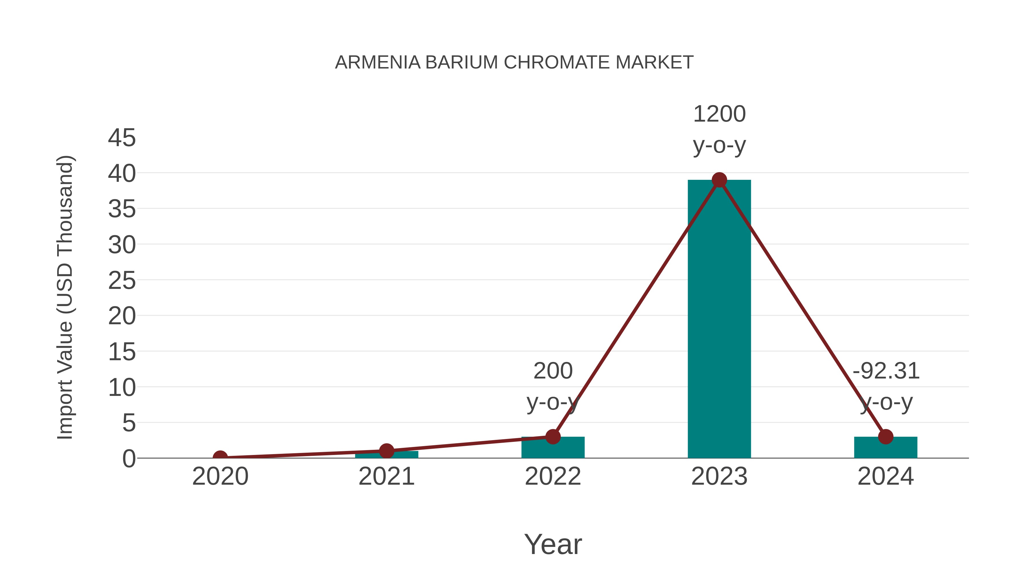  Armenia Barium Chromate Market: Import Trend Analysis