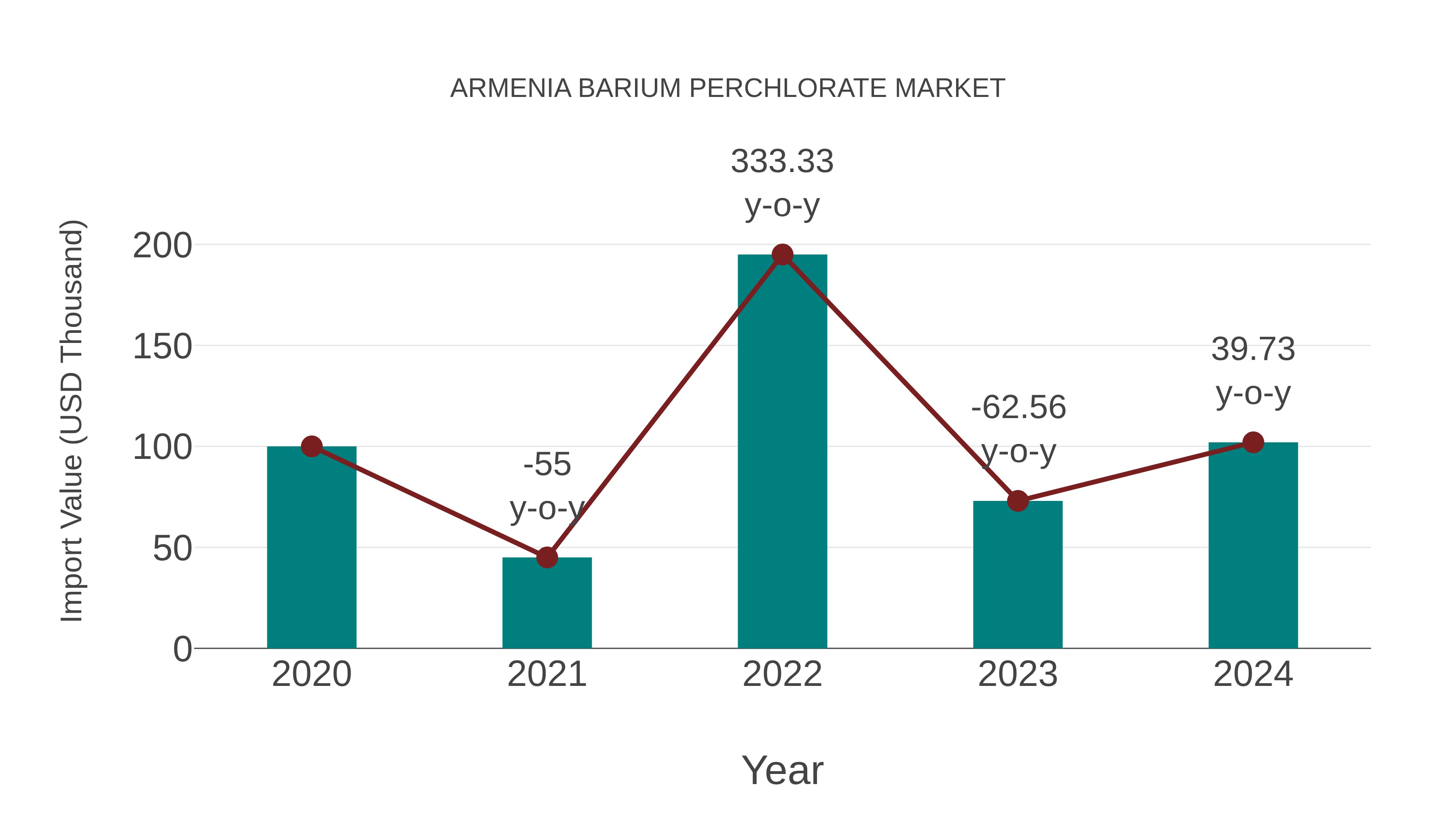  Armenia Barium Perchlorate Market: Import Trend Analysis