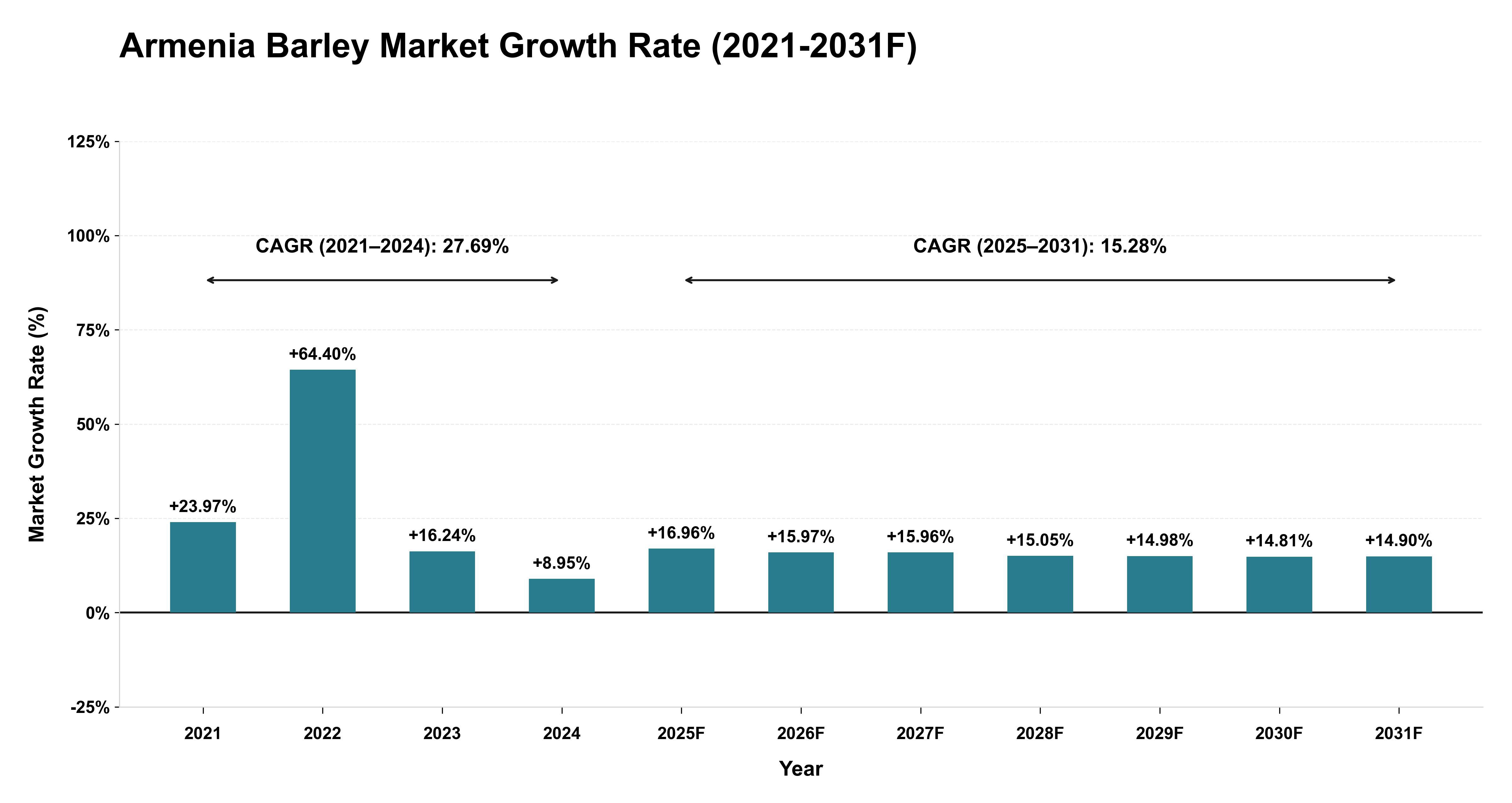 Armenia Barley Market Year-wise Growth Rate (2021-2031F)