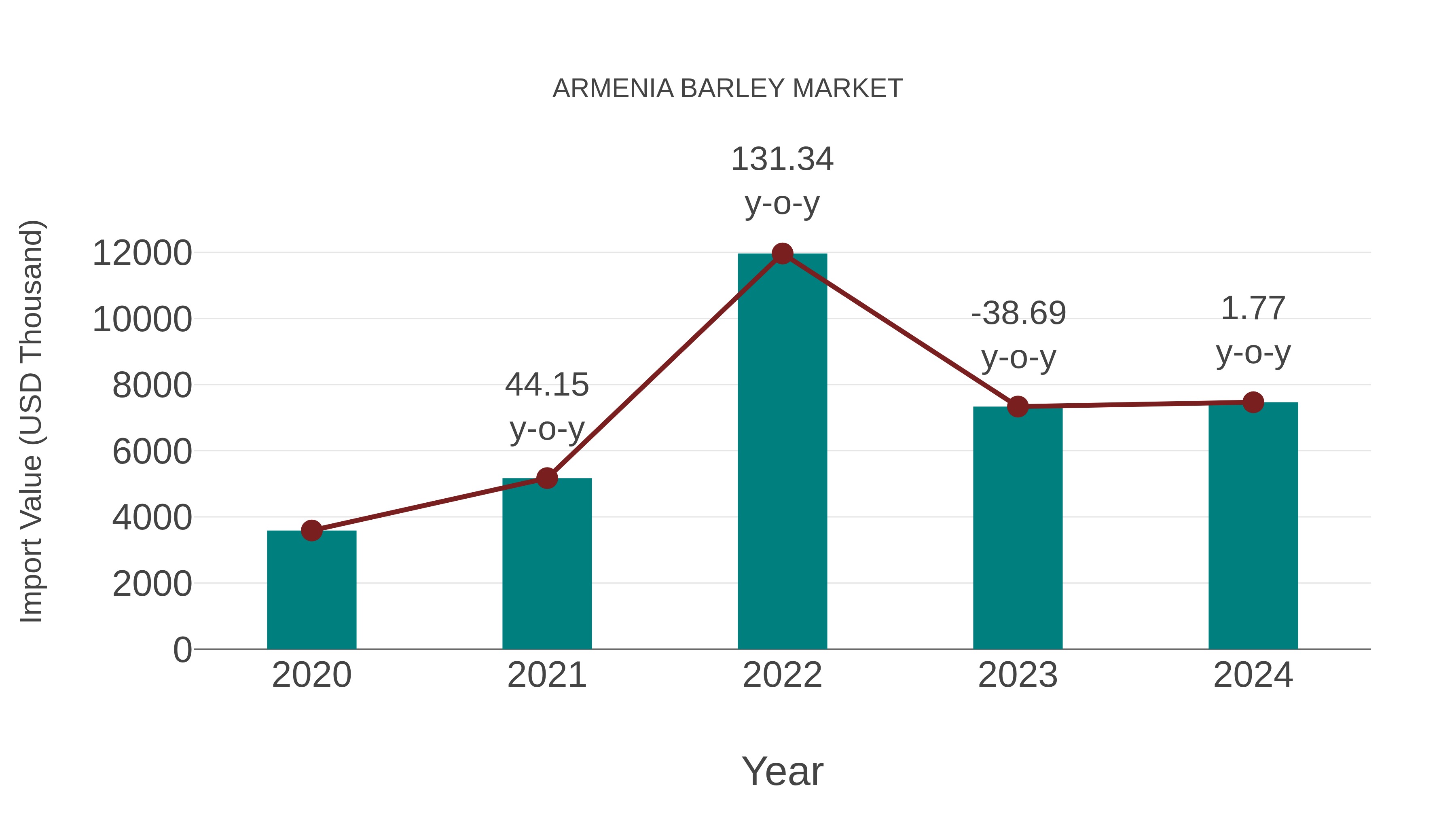  Armenia Barley Market: Import Trend Analysis