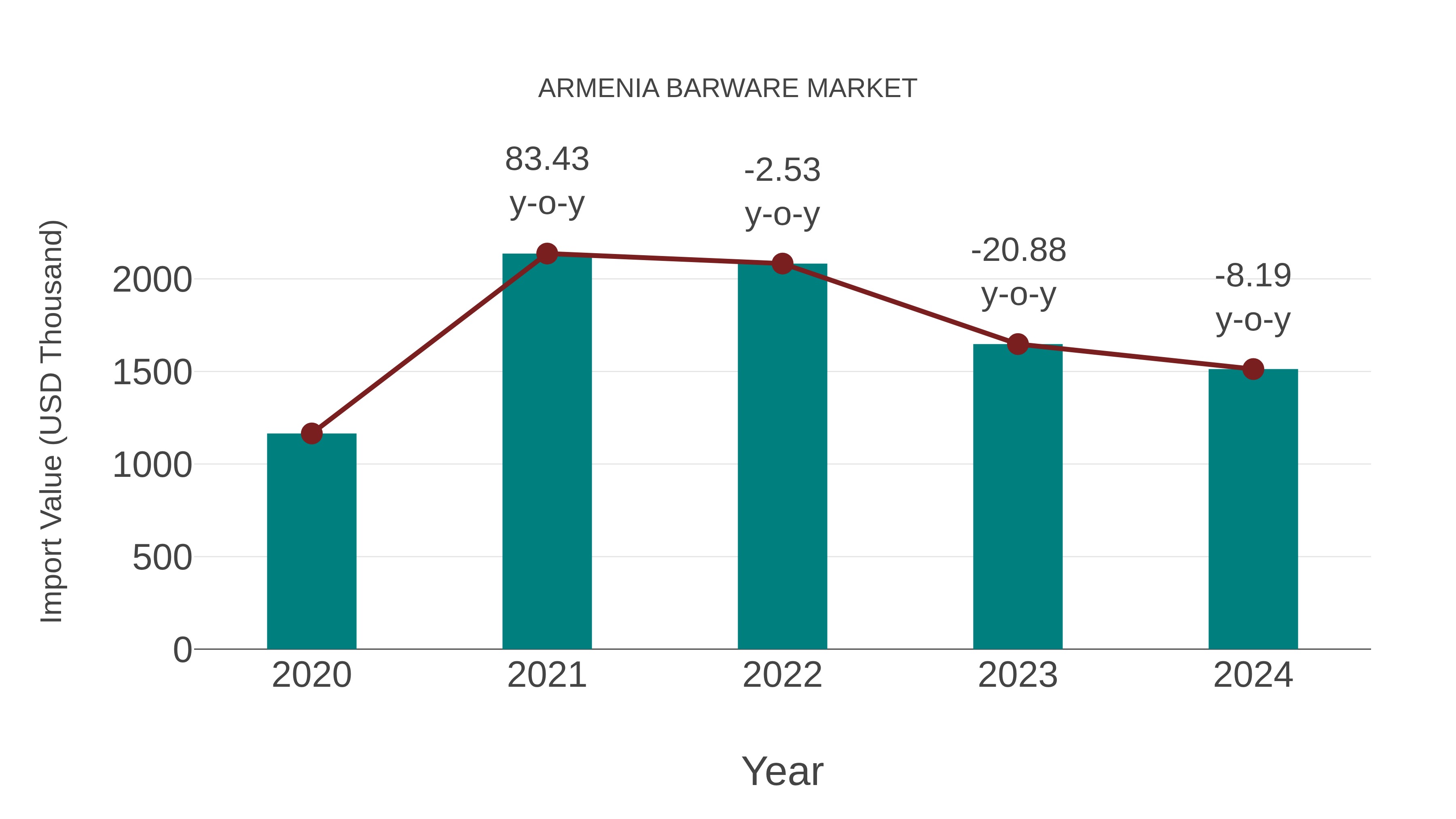  Armenia Barware Market: Import Trend Analysis