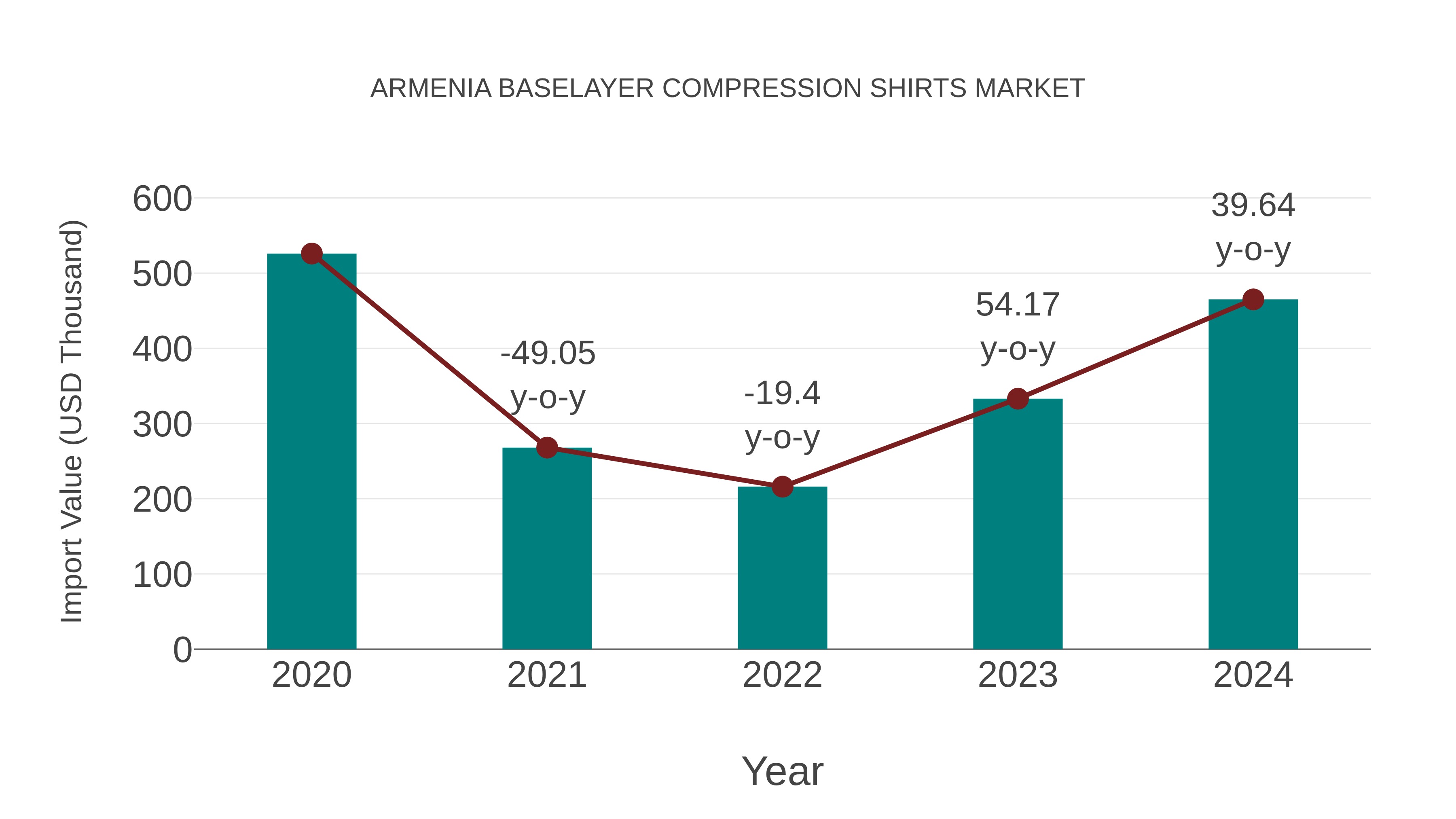 Armenia Baselayer Compression Shirts Market: Import Trend Analysis