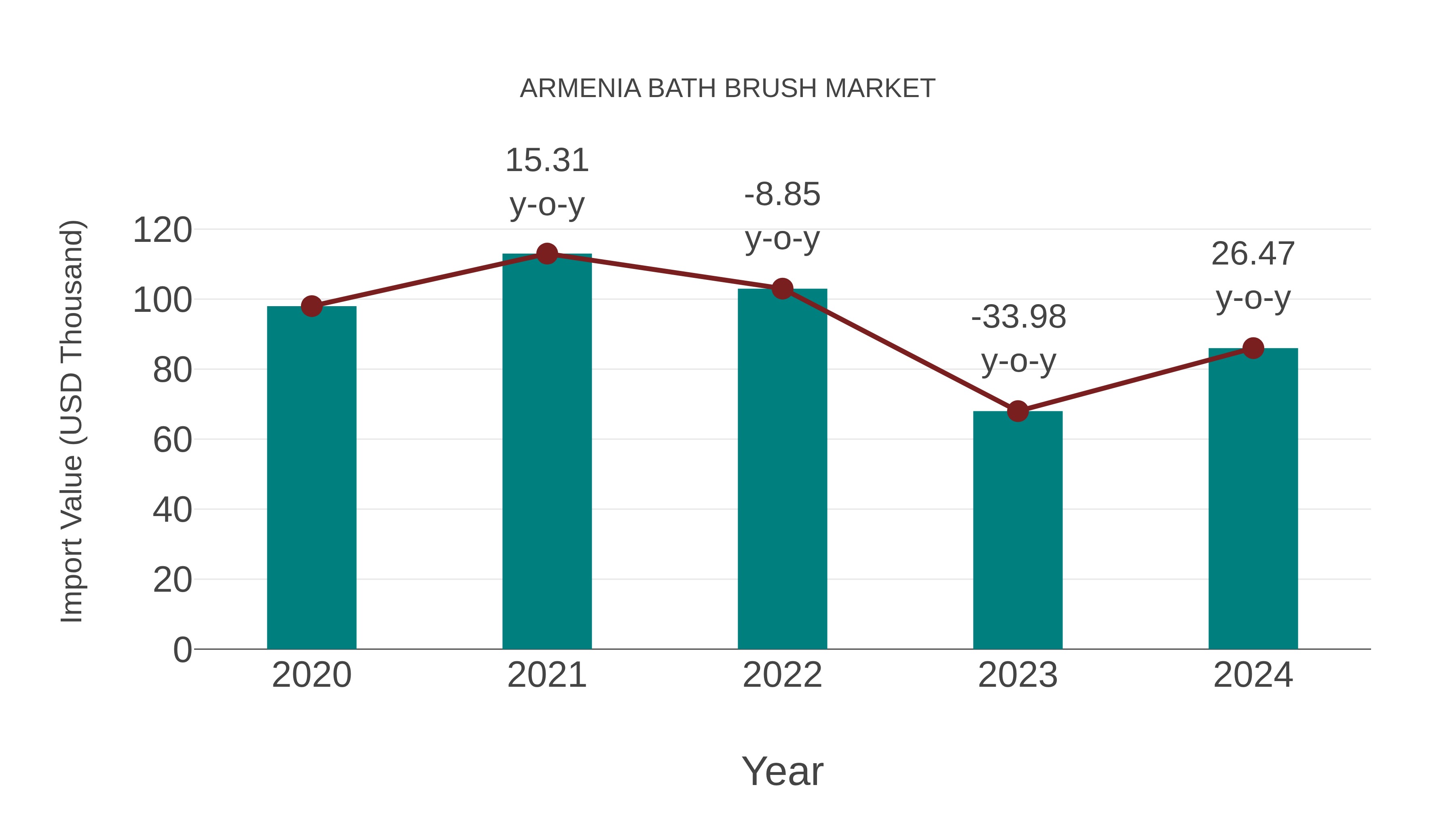 Armenia Bath Brush Market: Import Trend Analysis