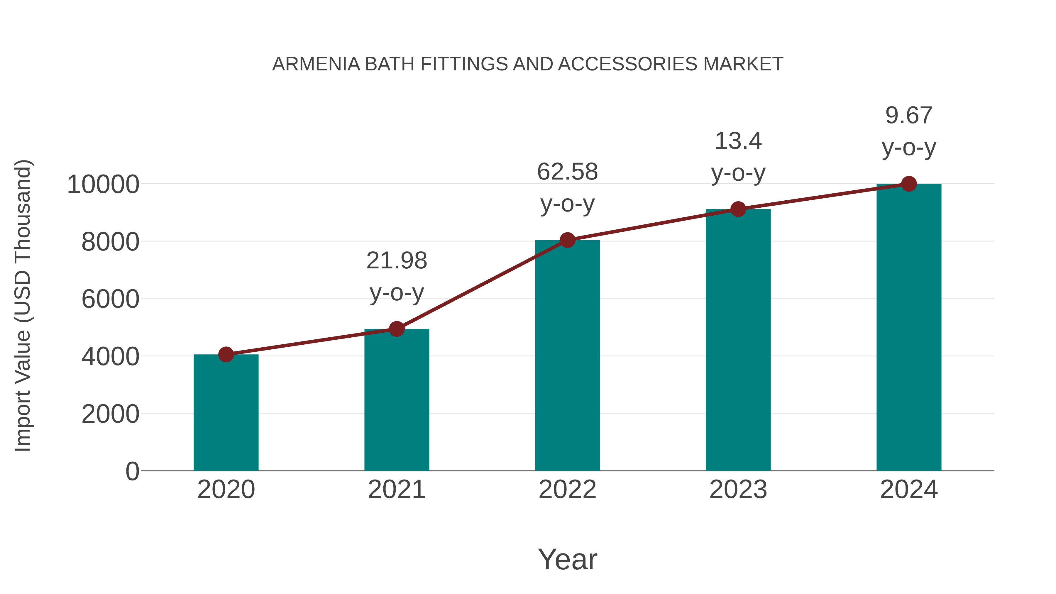 Armenia Bath Fittings and Accessories Market: Import Trend Analysis