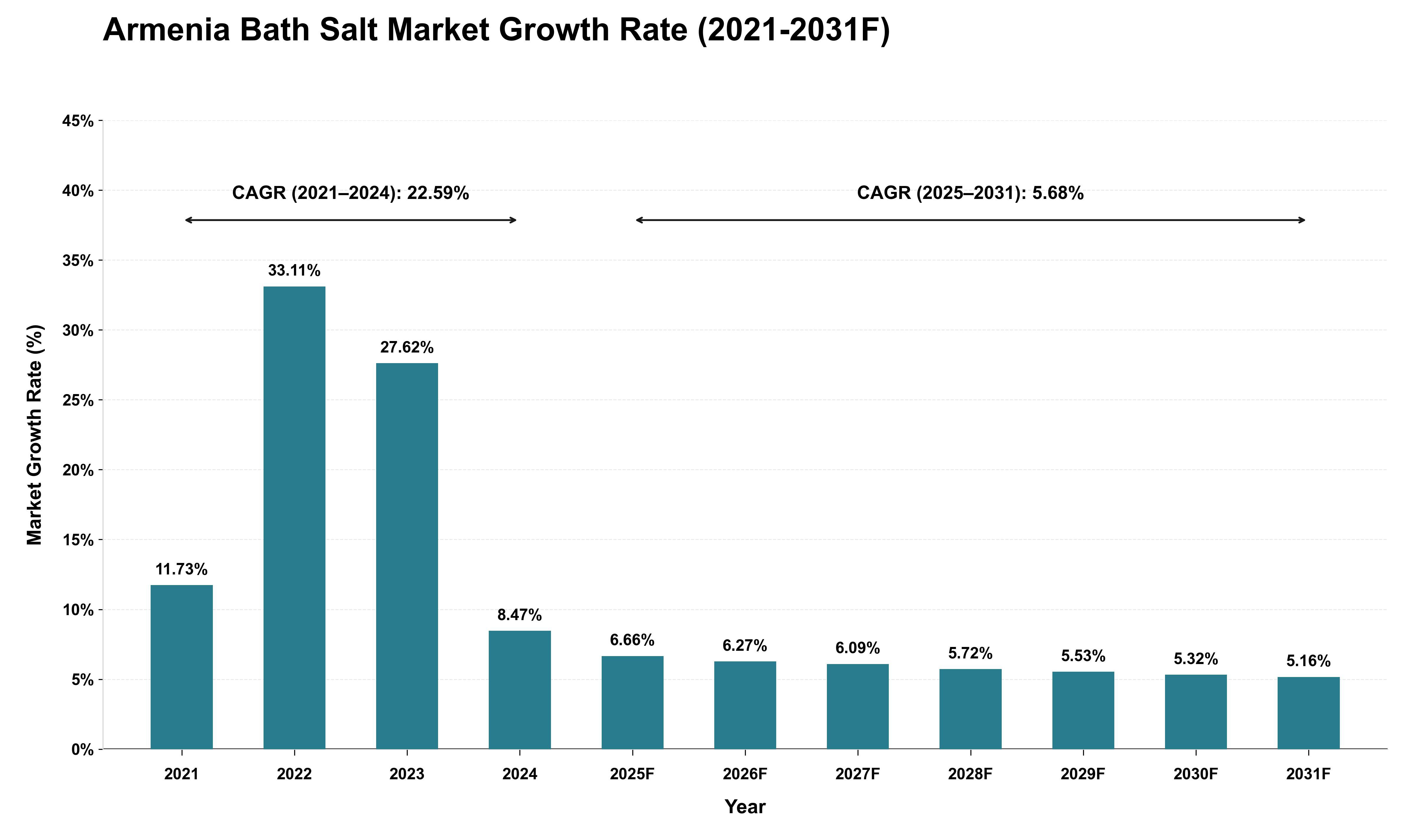 Armenia Bath Salt Market Growth Rate Analysis (2021 - 2031)