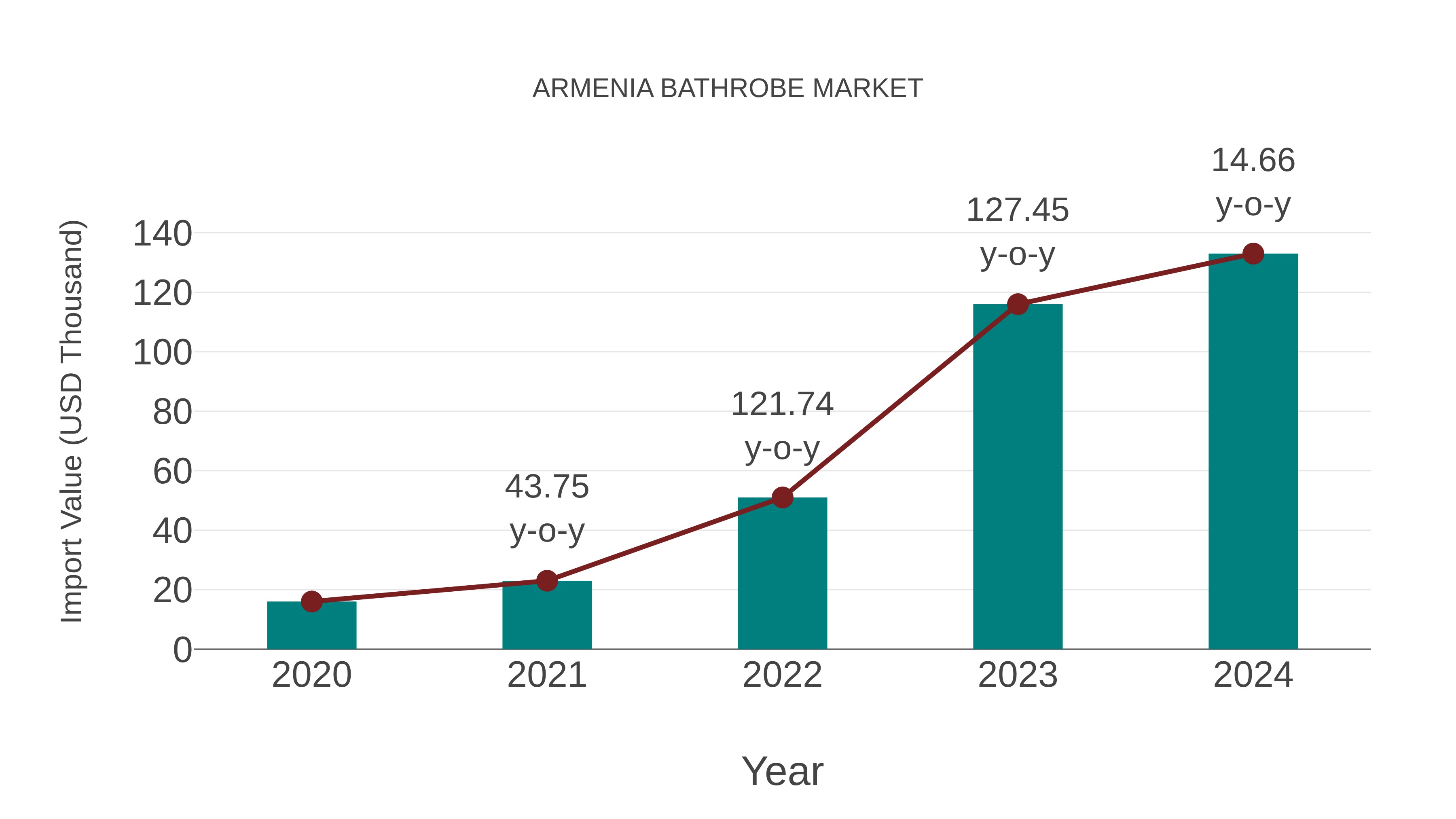  Armenia Bathrobe Market: Import Trend Analysis