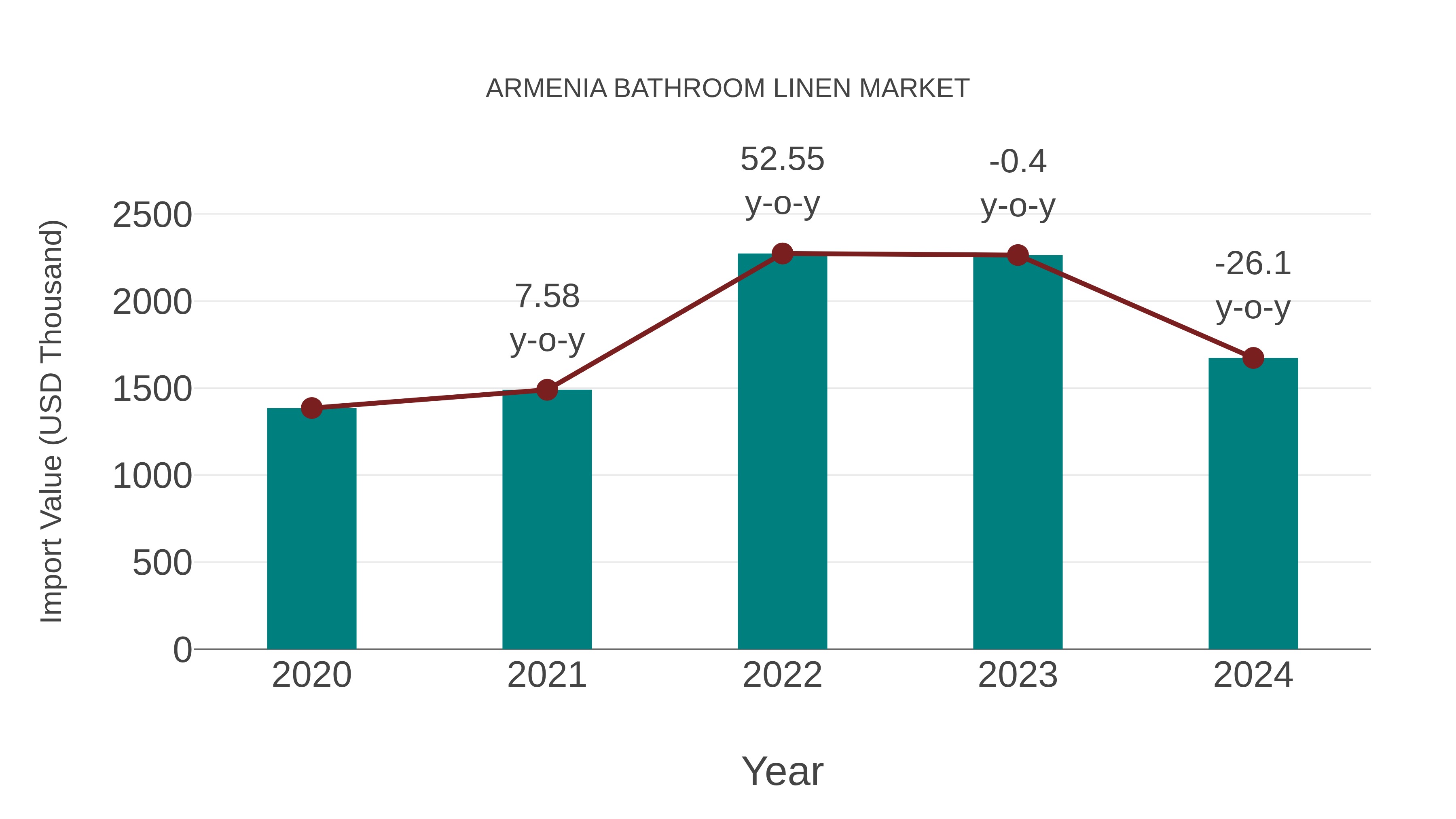  Armenia Bathroom Linen Market: Import Trend Analysis
