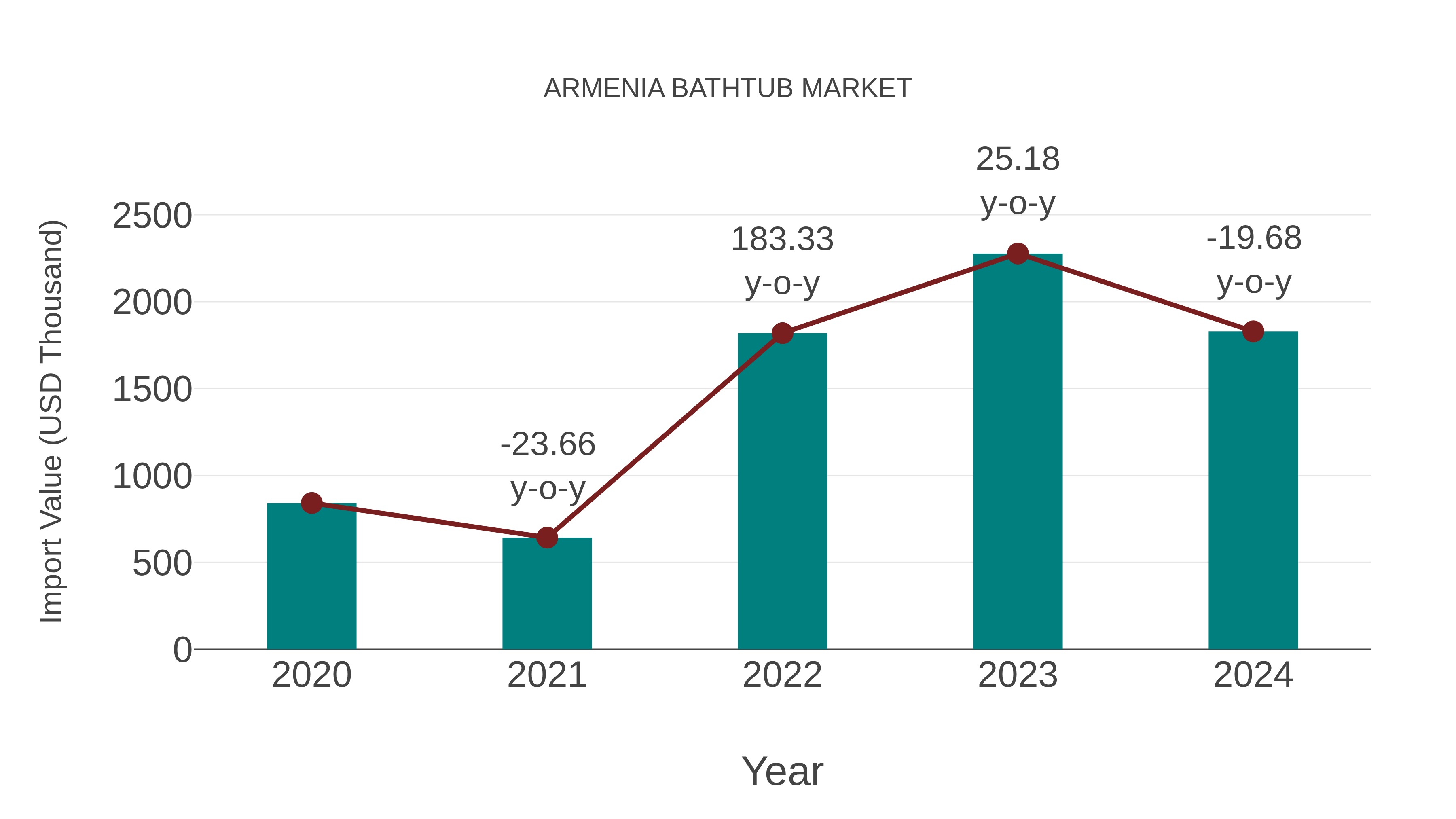  Armenia Bathtub Market: Import Trend Analysis
