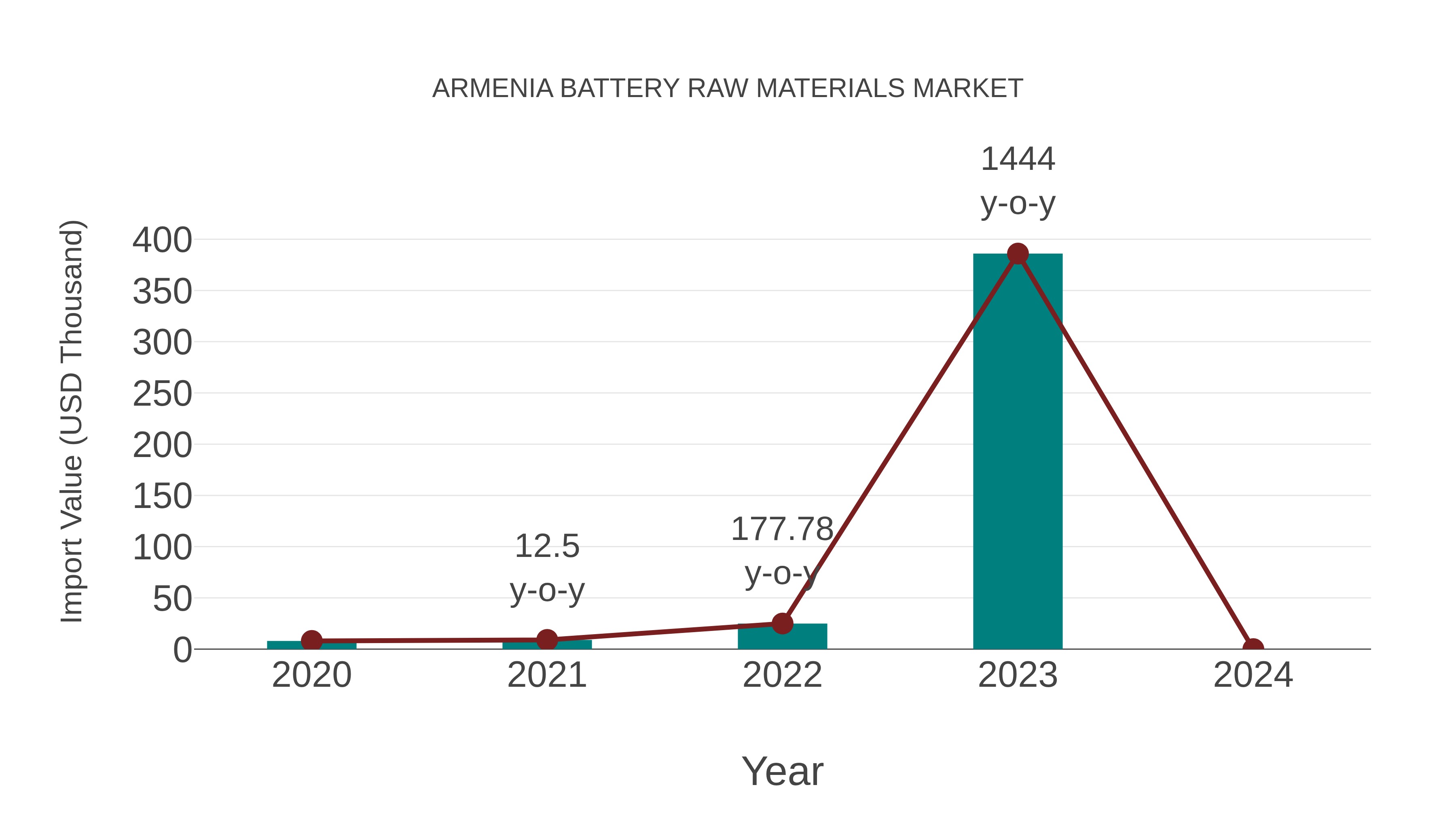  Armenia Battery Raw Materials Market: Import Trend Analysis