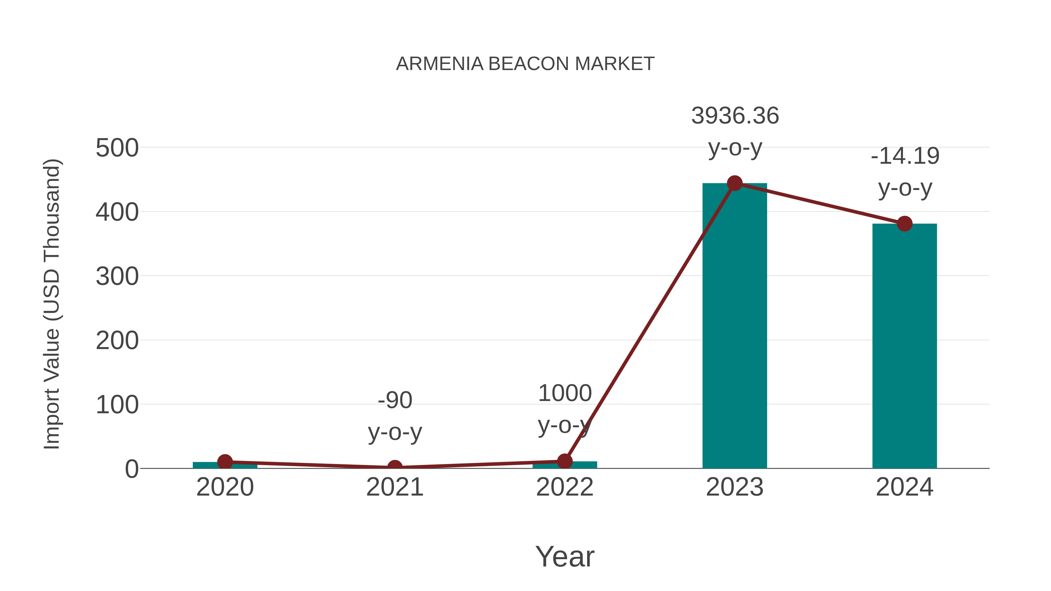  Armenia Beacon Market: Import Trend Analysis