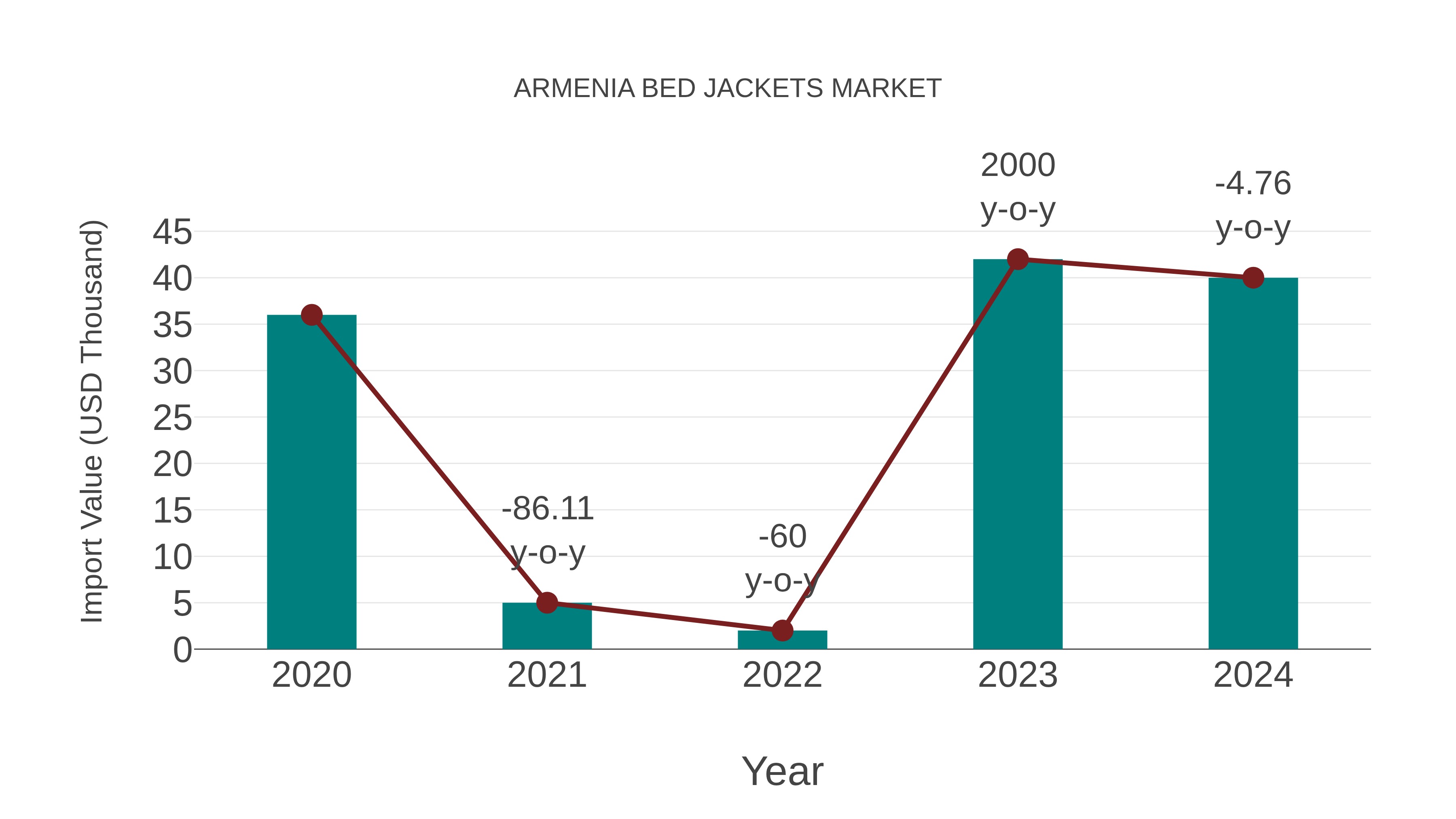  Armenia Bed Jackets Market: Import Trend Analysis