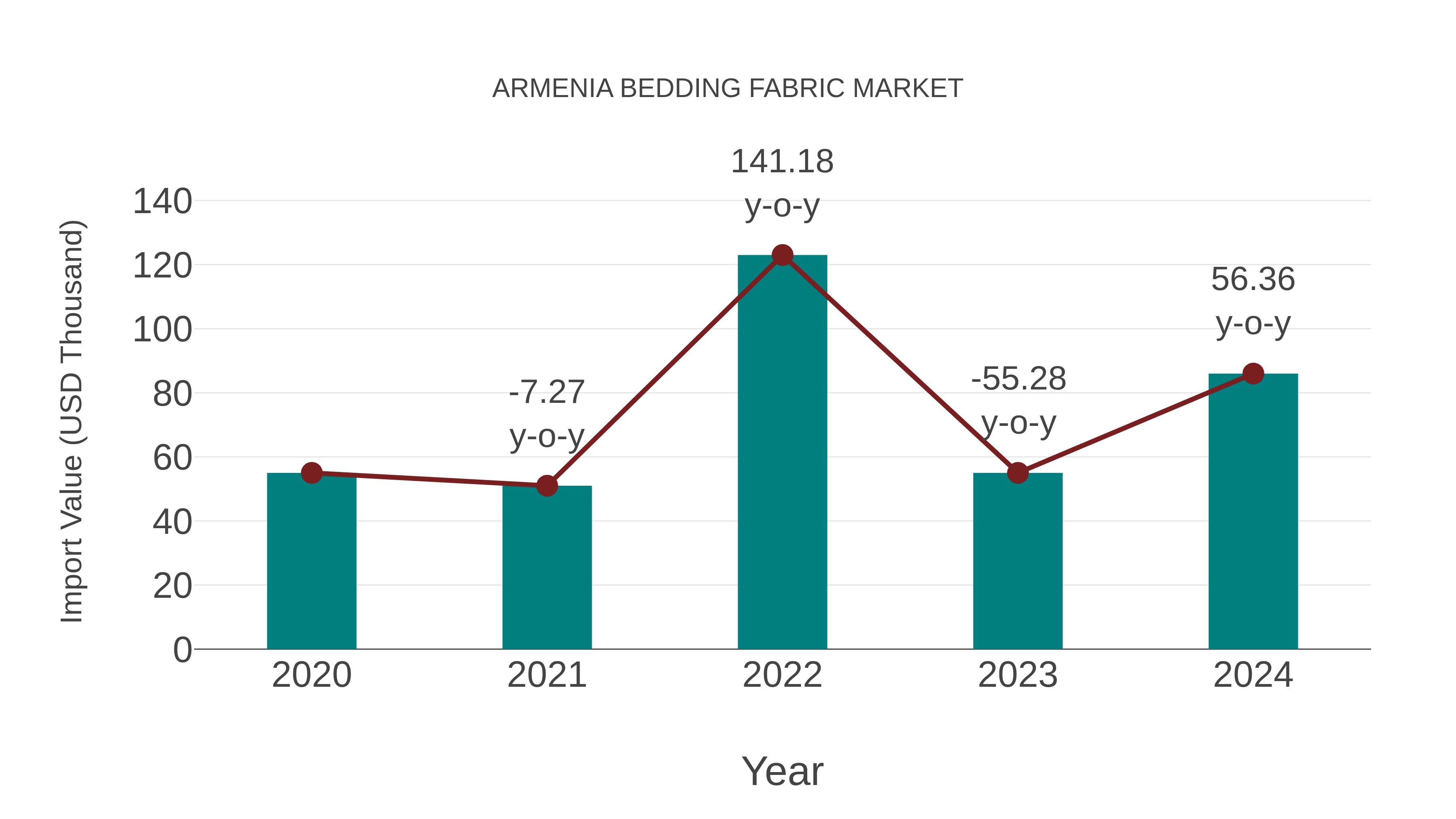  Armenia Bedding Fabric Market: Import Trend Analysis