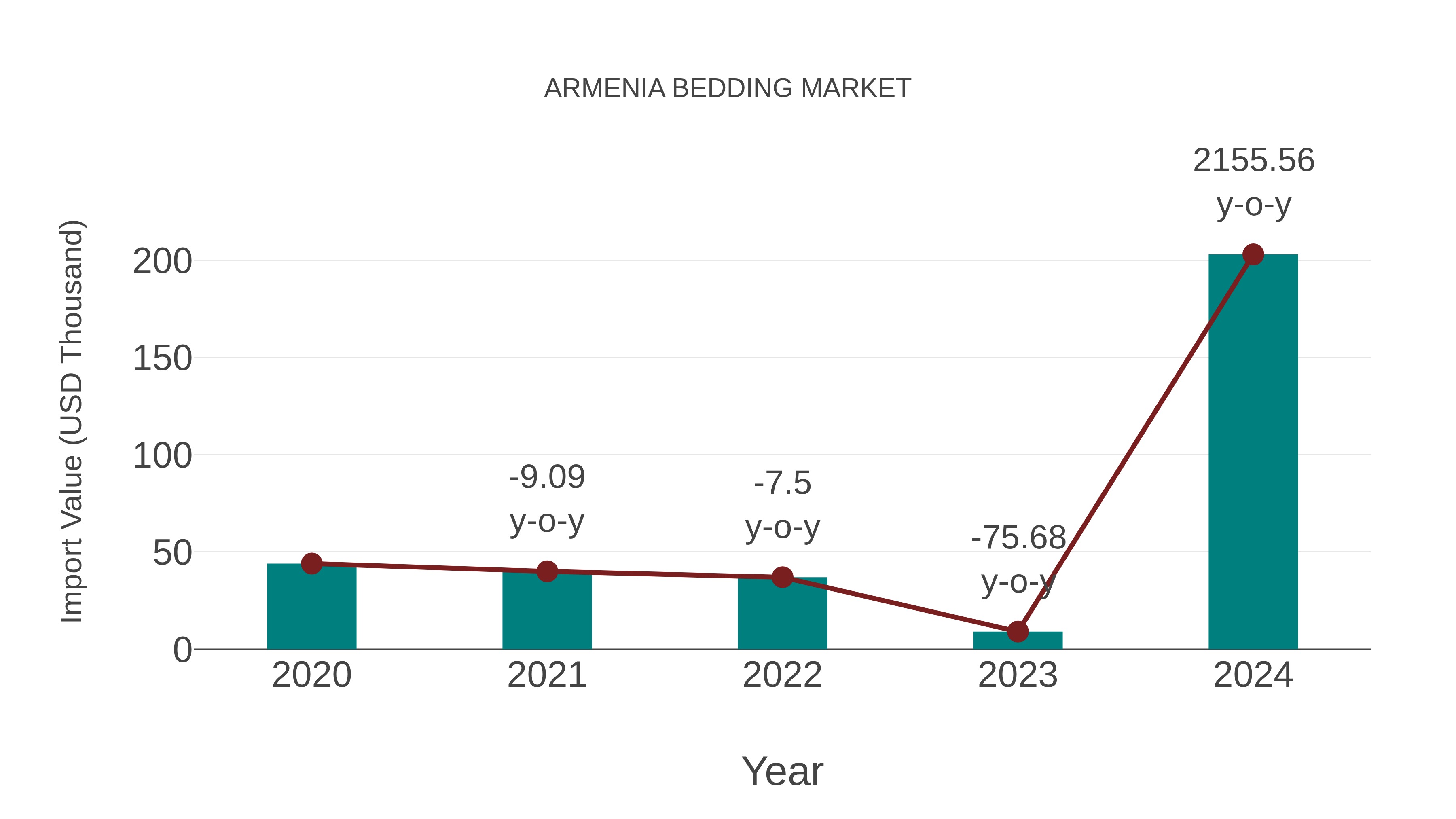  Armenia Bedding Market: Import Trend Analysis