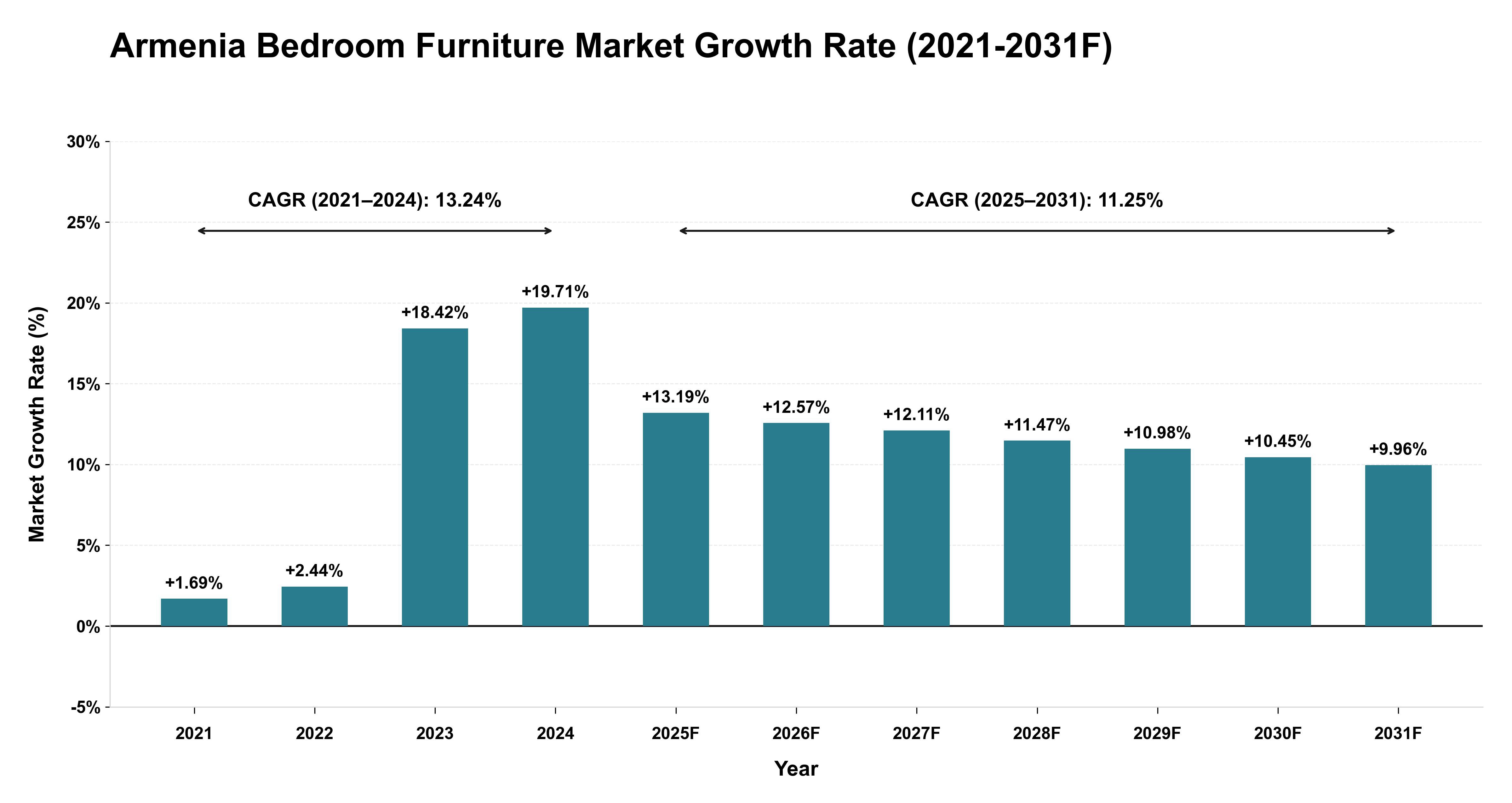 Armenia Bedroom Furniture Market Year-wise Growth Rate (2021-2031F)