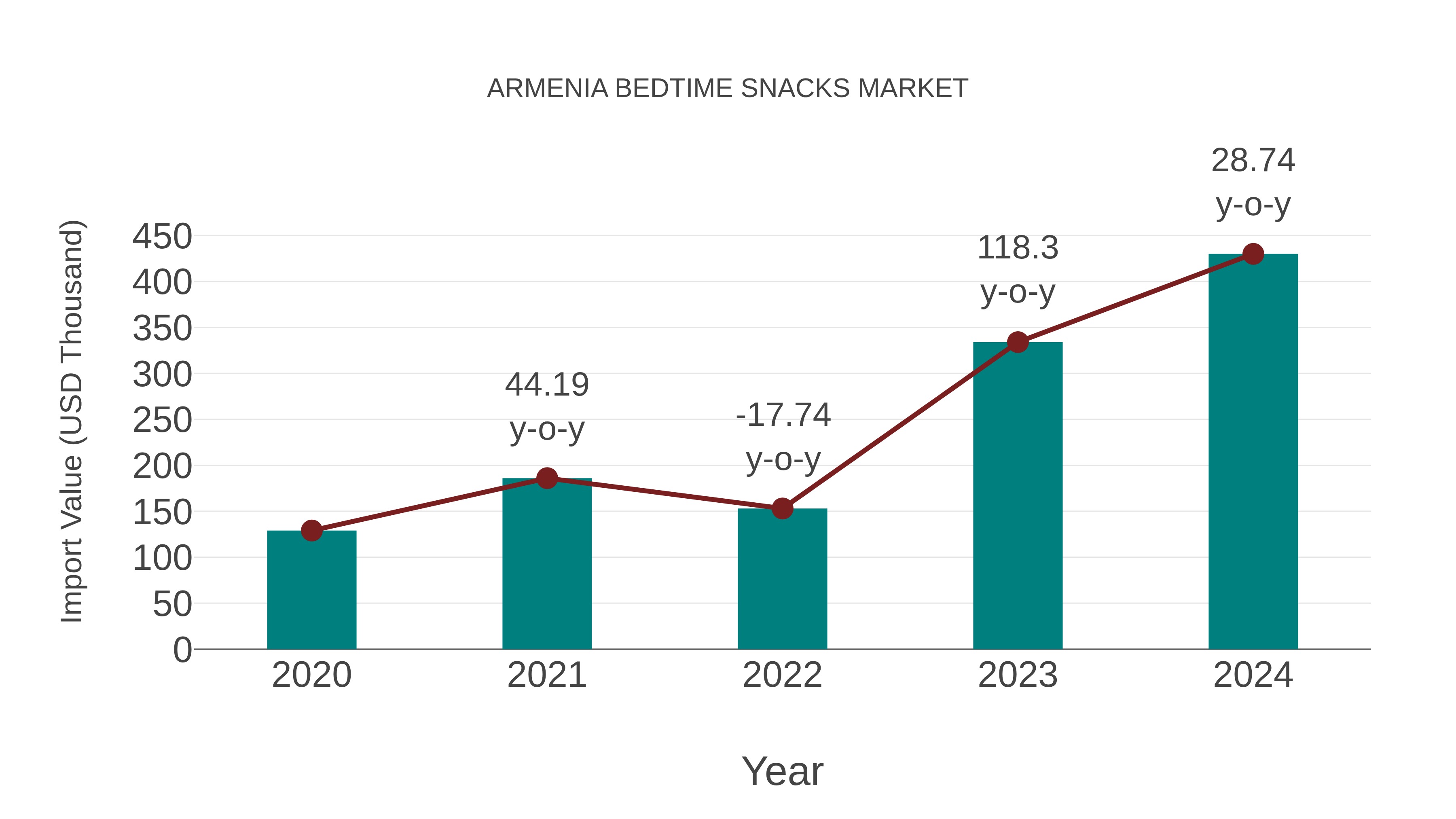  Armenia Bedtime Snacks Market: Import Trend Analysis