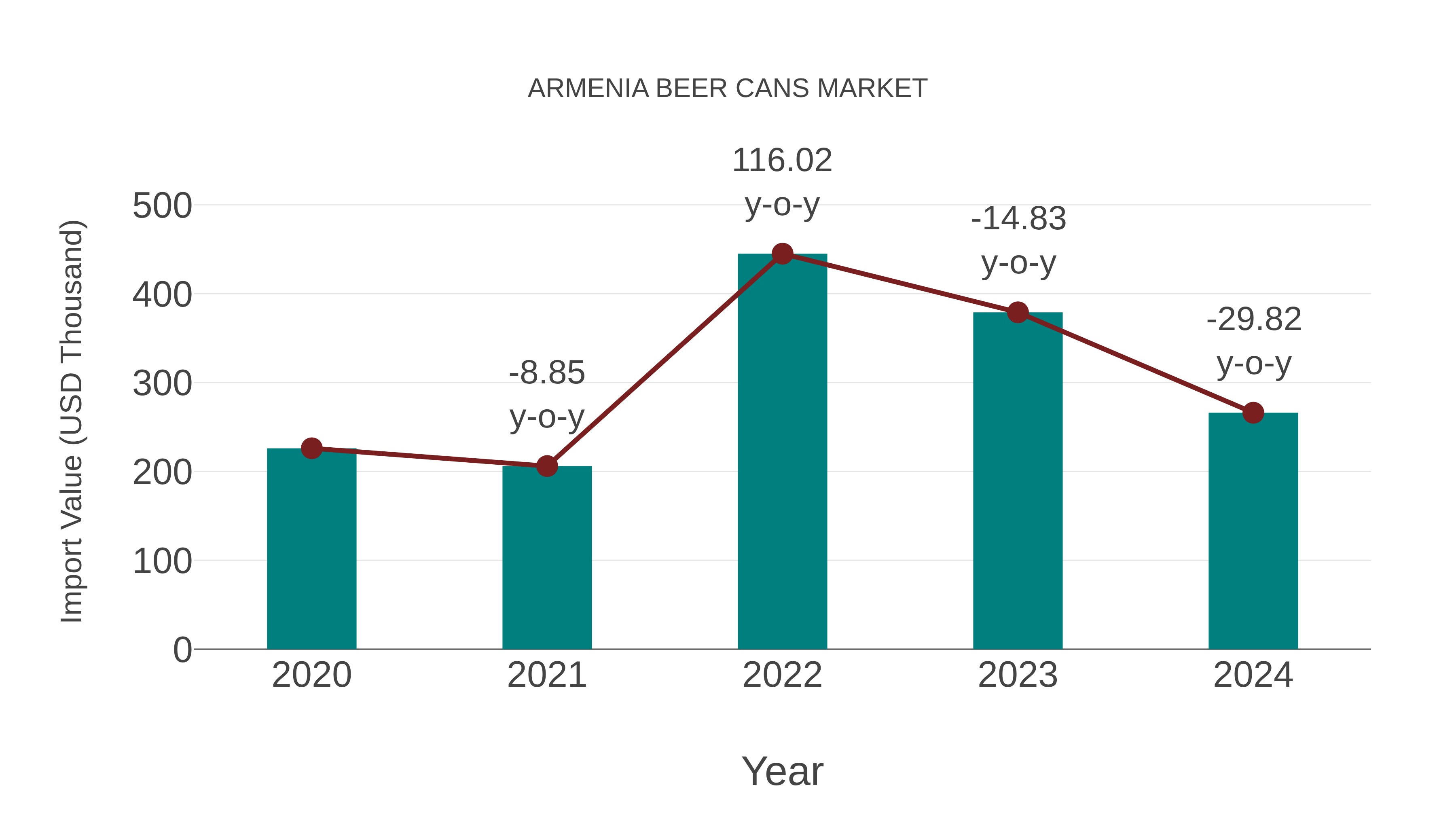 Armenia Beer Cans Market: Import Trend Analysis