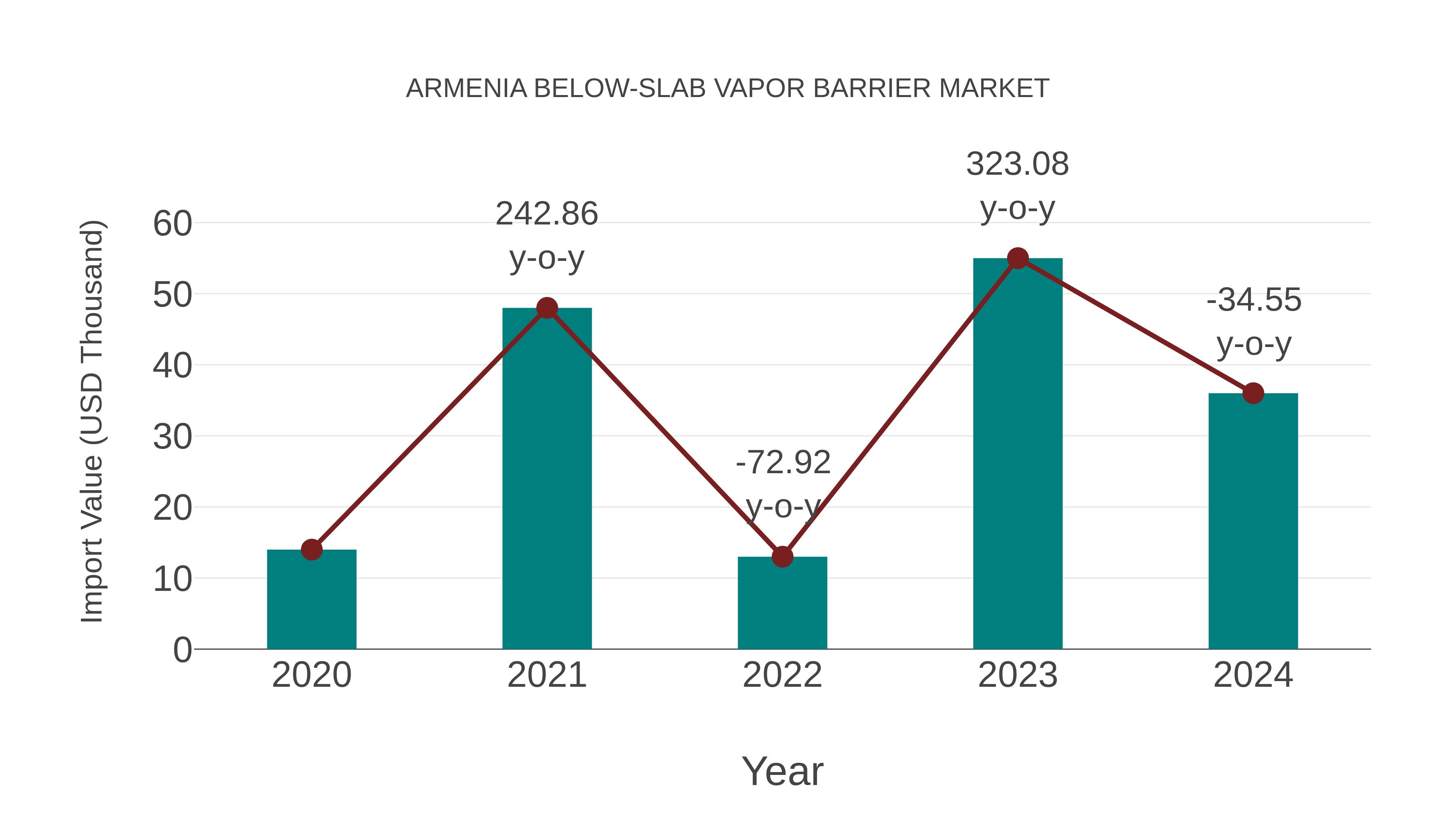  Armenia Below-slab Vapor Barrier Market: Import Trend Analysis