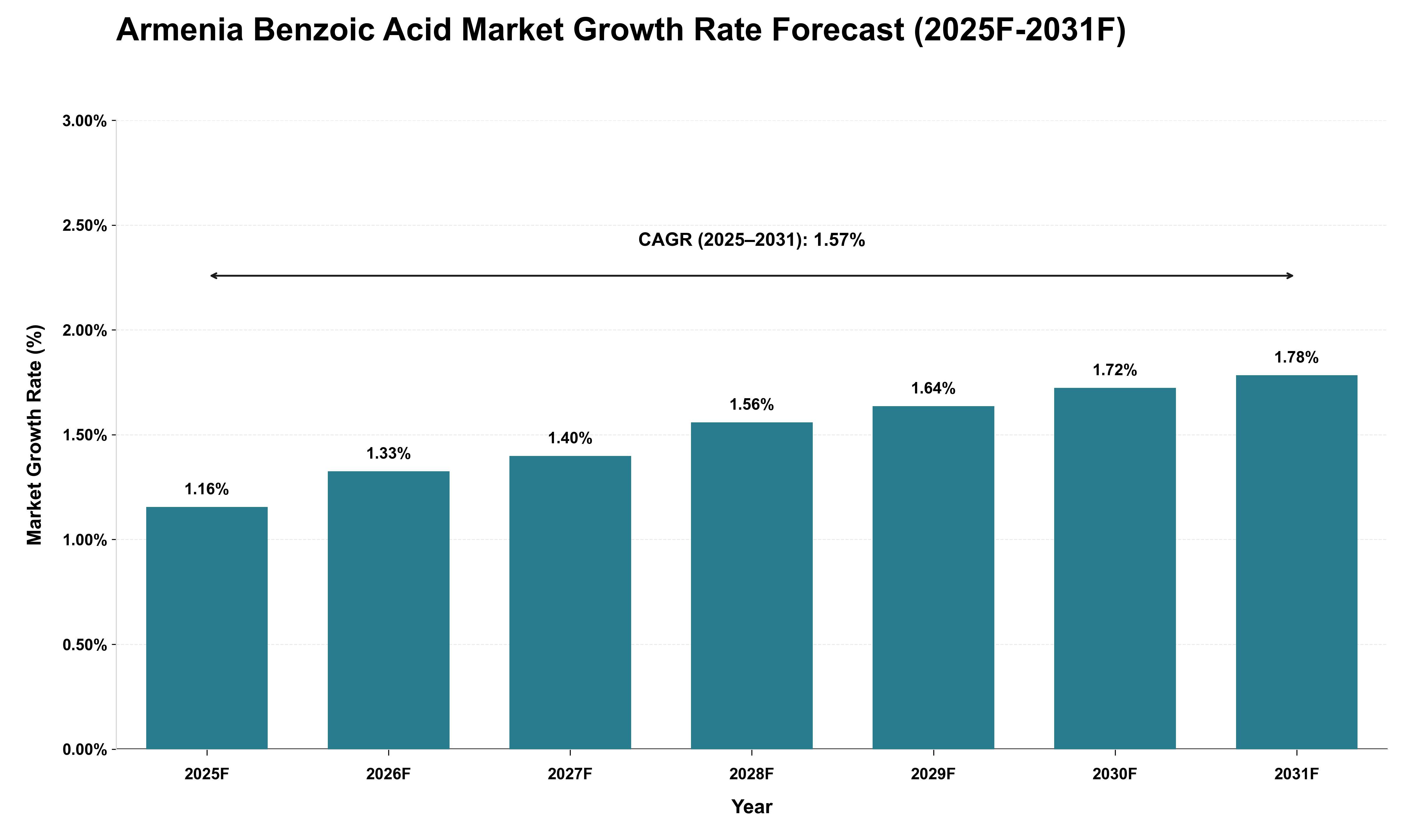 Armenia Benzoic Acid Market Growth Rate Analysis (2025 - 2031)