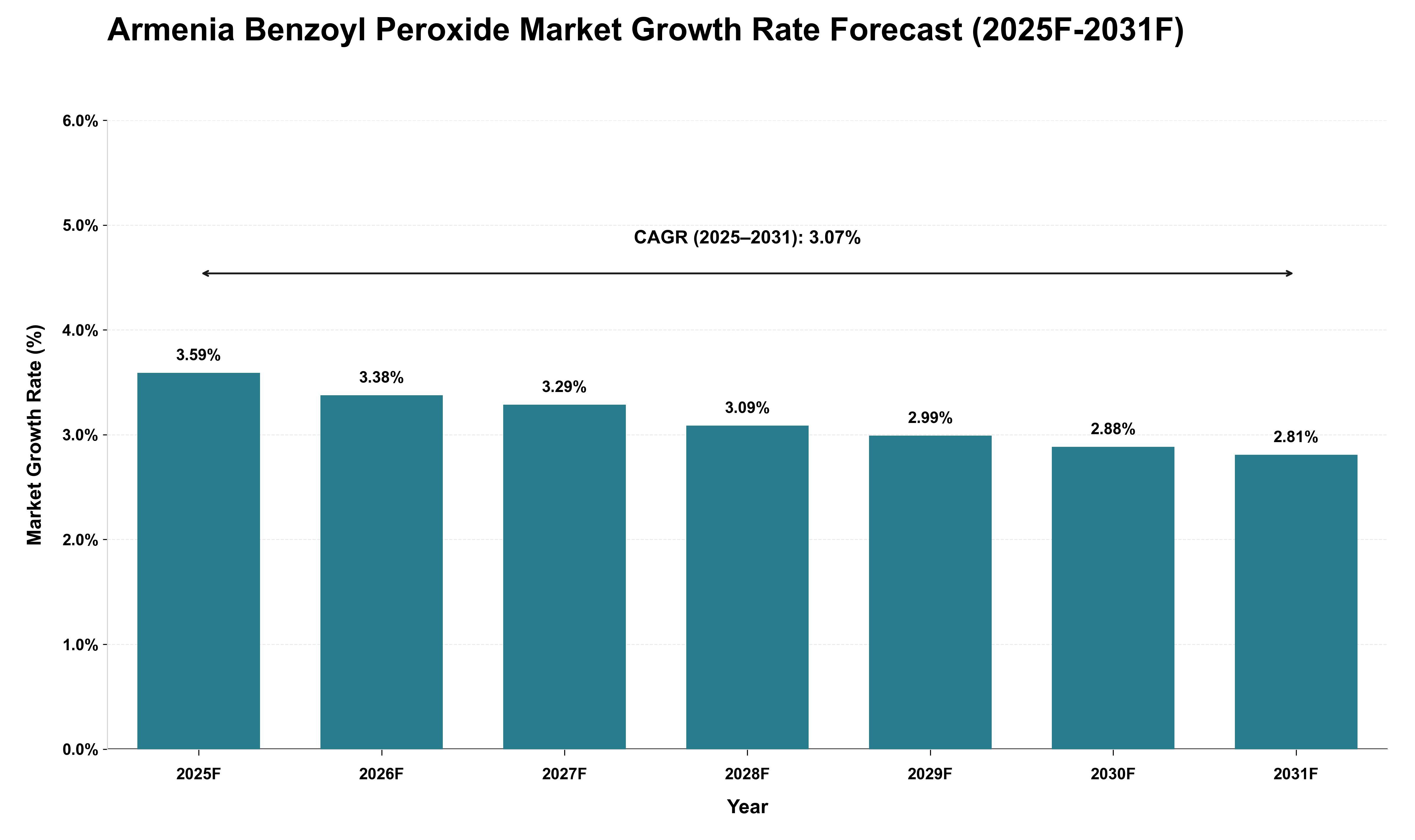Armenia Benzoyl Peroxide Market Growth Rate Analysis (2025 - 2031)