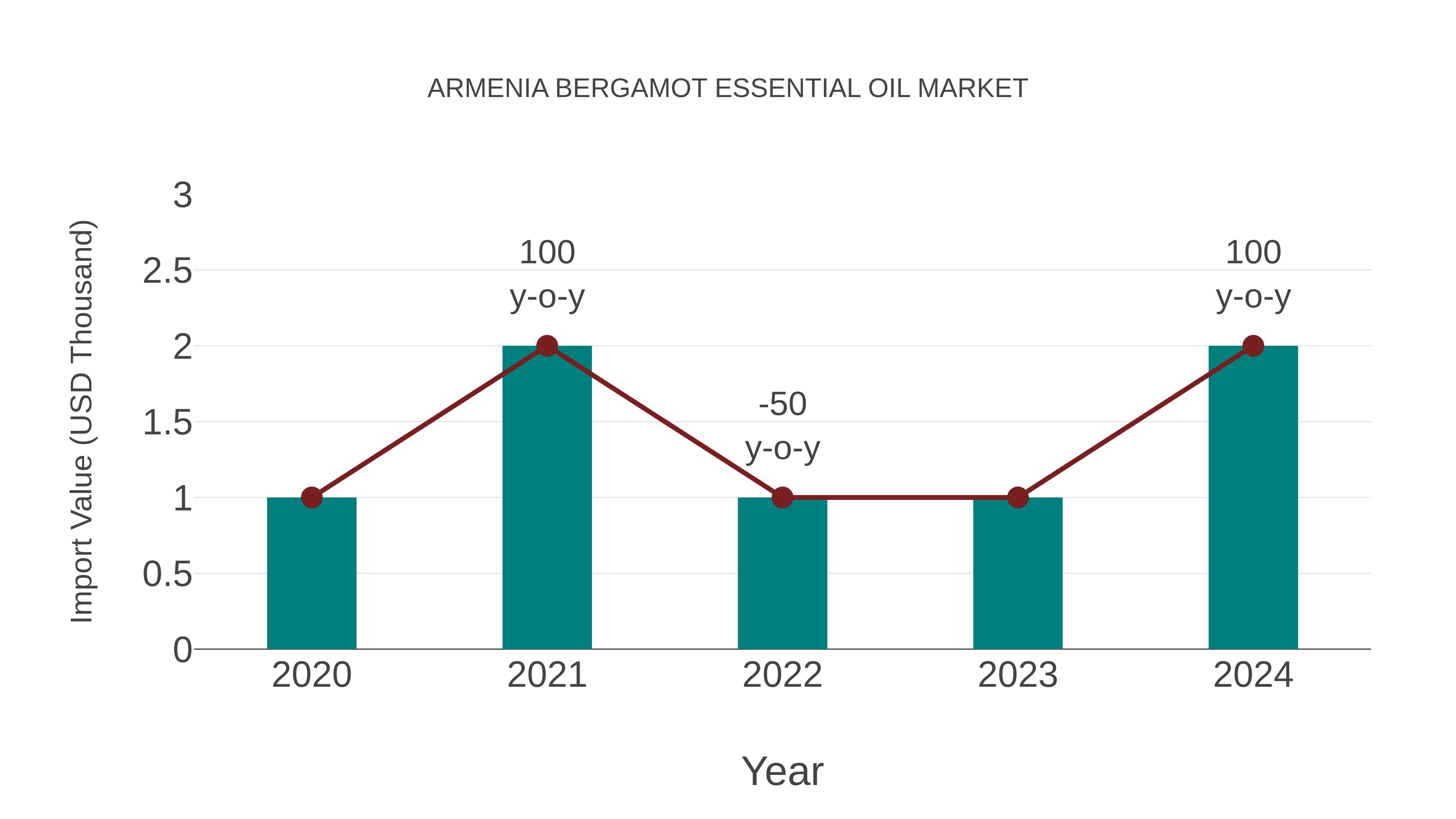 Armenia Bergamot Essential Oil Market: Import Trend Analysis