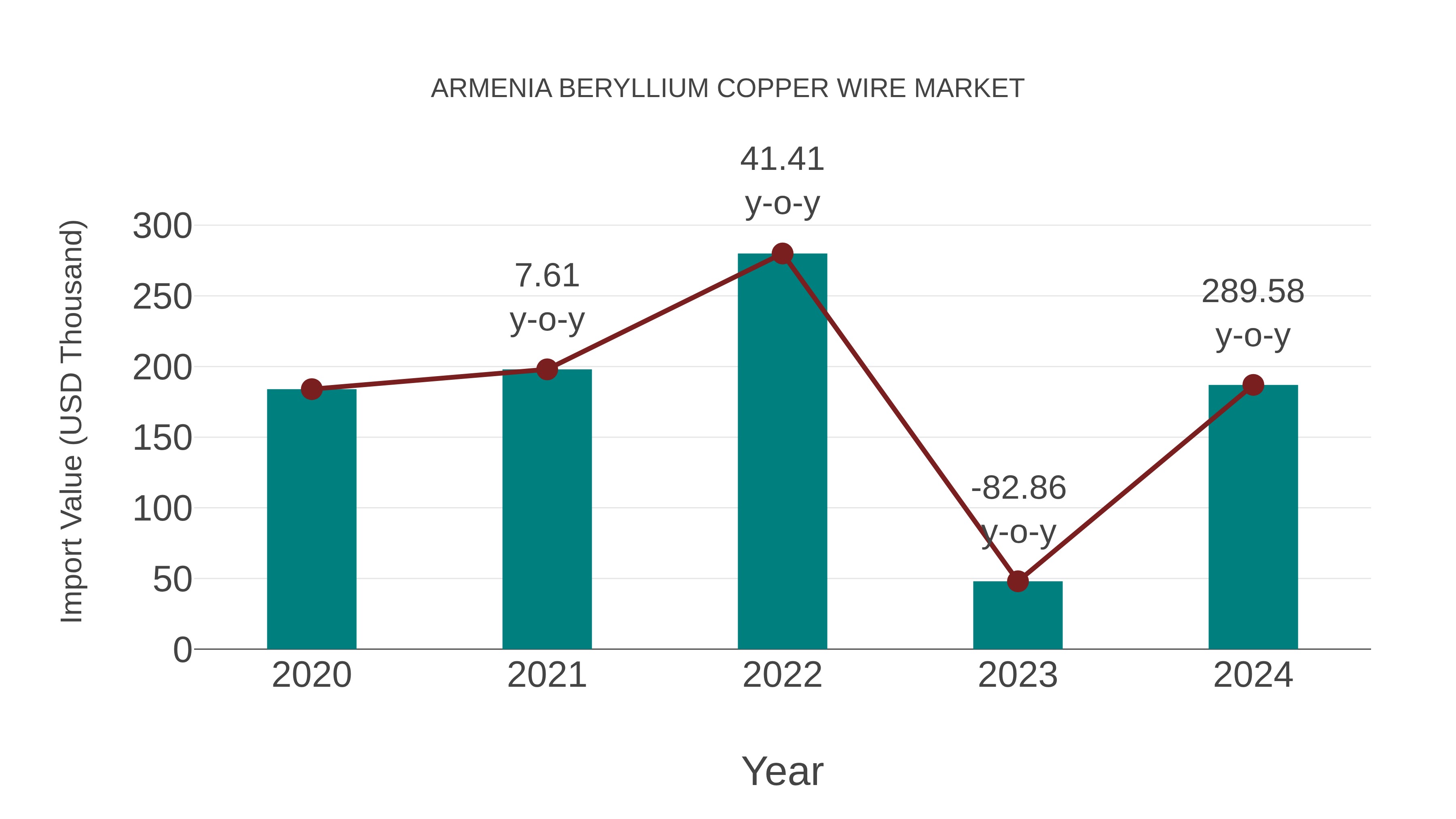 Armenia Beryllium Copper Wire Market: Import Trend Analysis