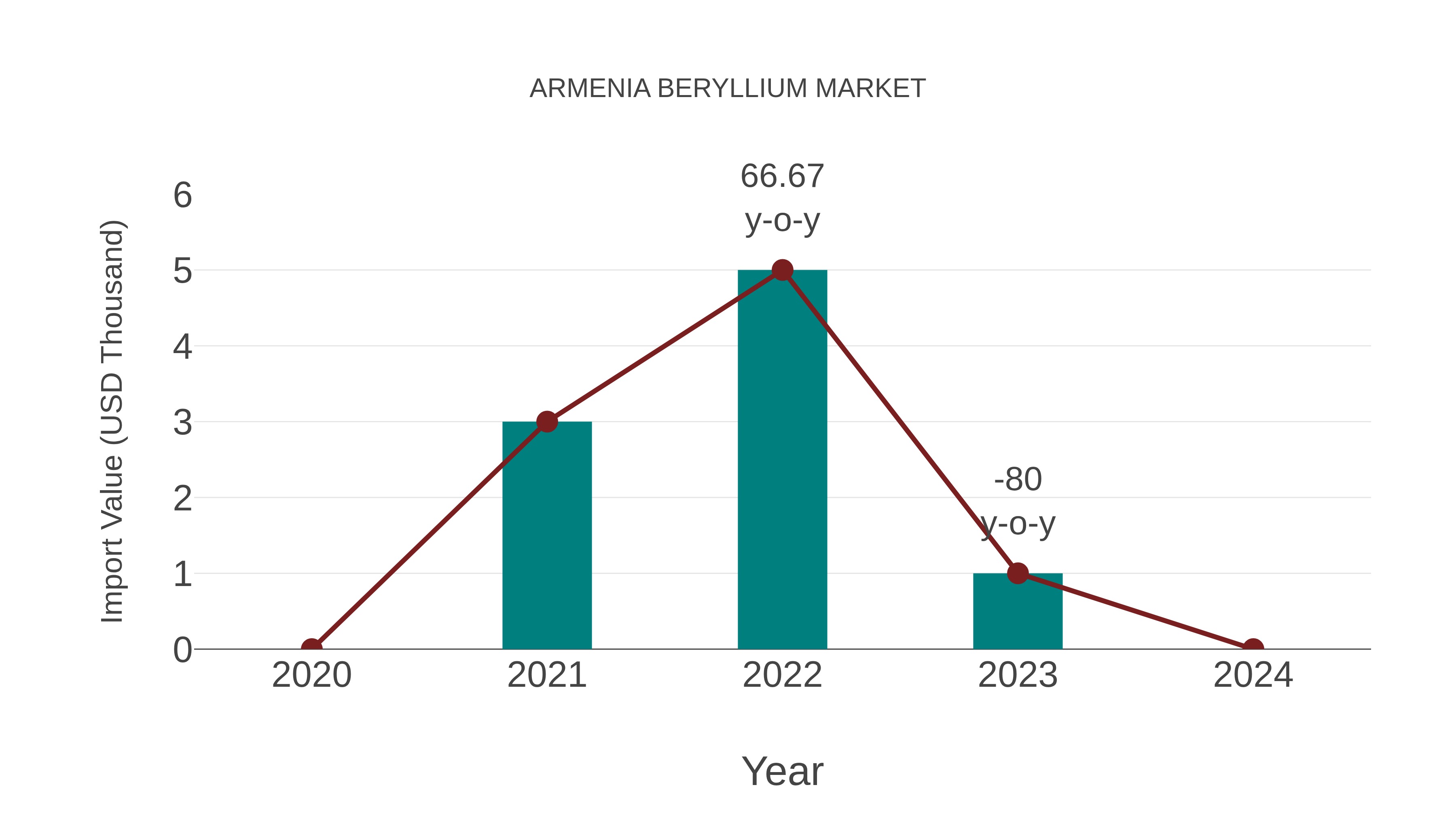Armenia Beryllium Market: Import Trend Analysis