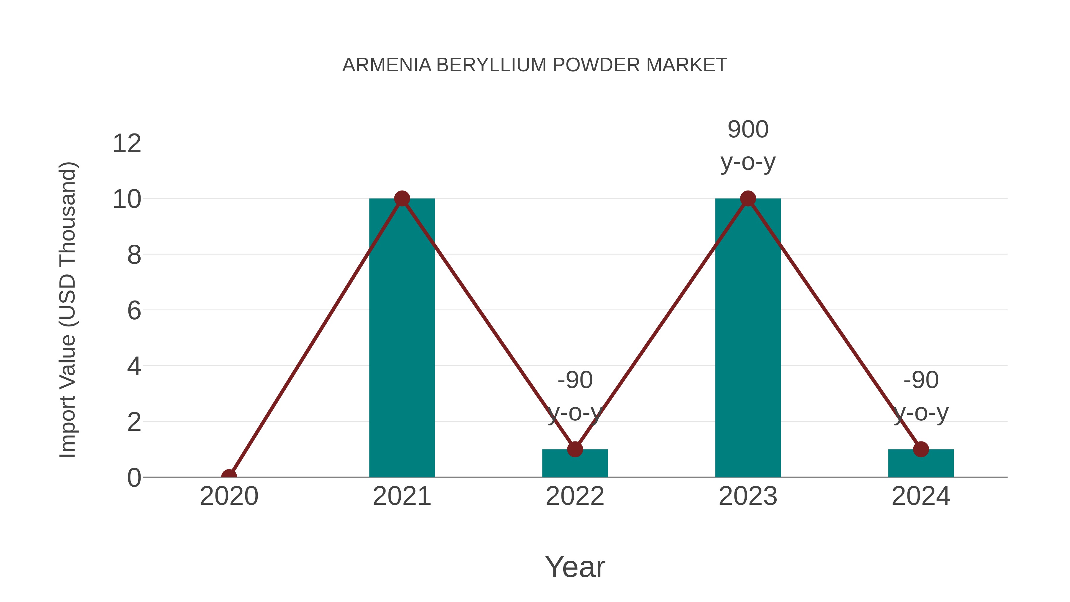  Armenia Beryllium Powder Market: Import Trend Analysis
