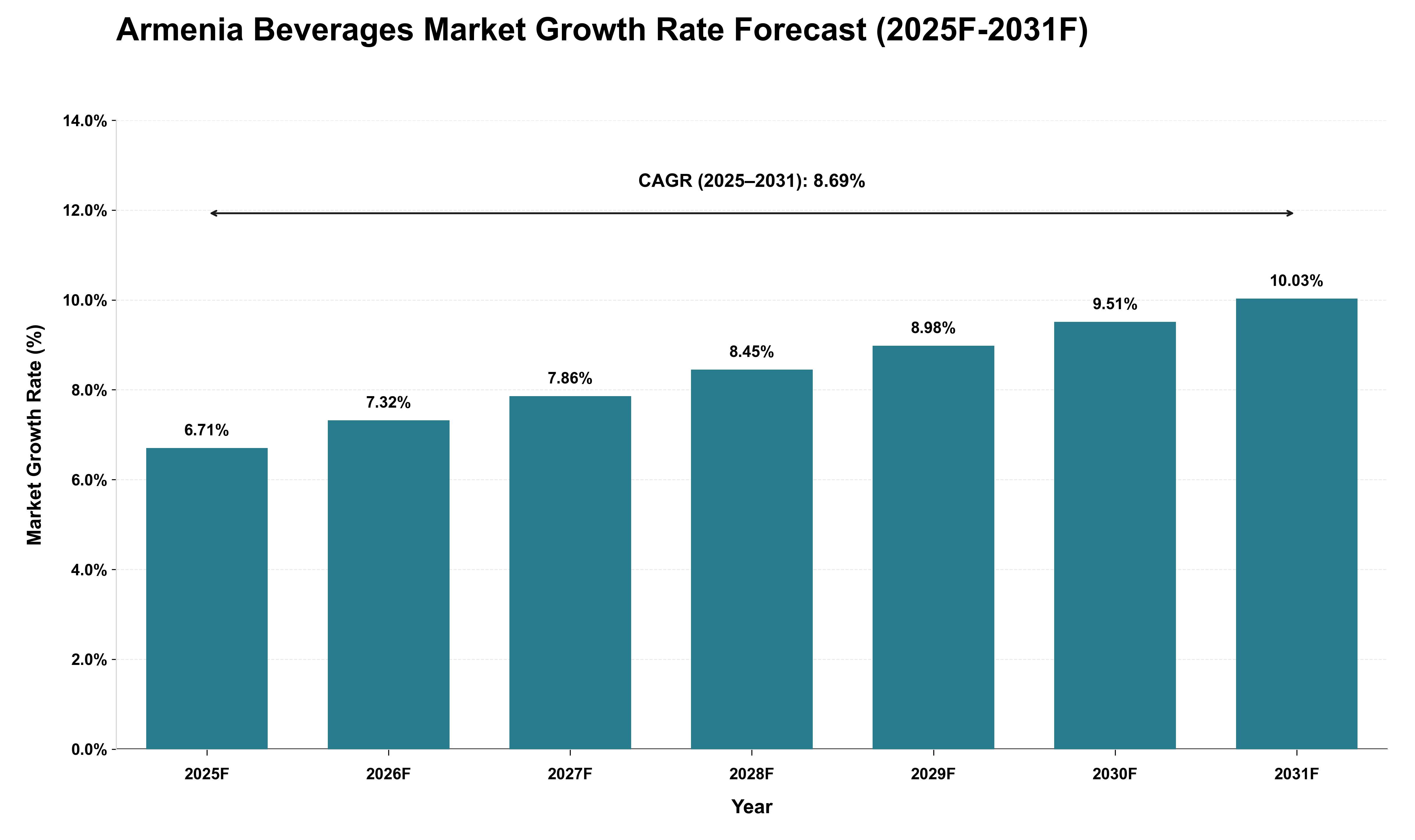 Armenia Beverages Market Growth Rate Analysis (2025 - 2031)