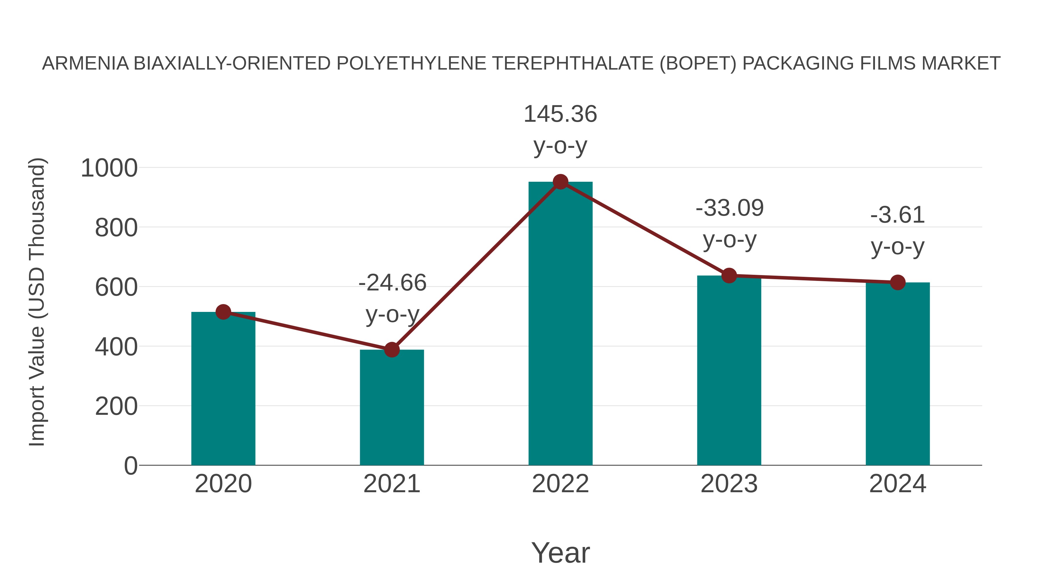 Armenia Biaxially-oriented Polyethylene Terephthalate (Bopet) Packaging Films Market: Import Trend Analysis