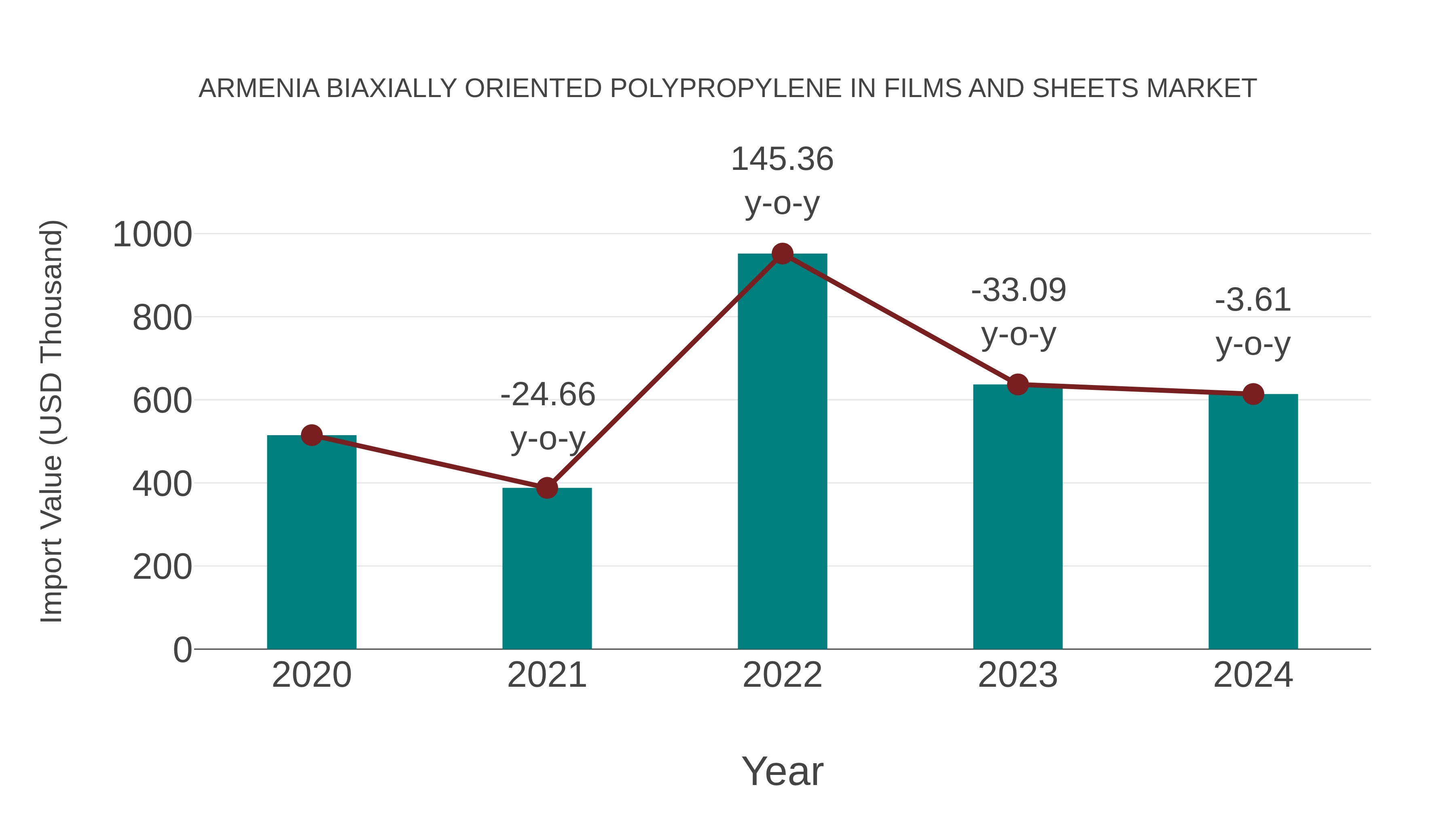 Armenia Biaxially Oriented Polypropylene in Films and Sheets Market: Import Trend Analysis