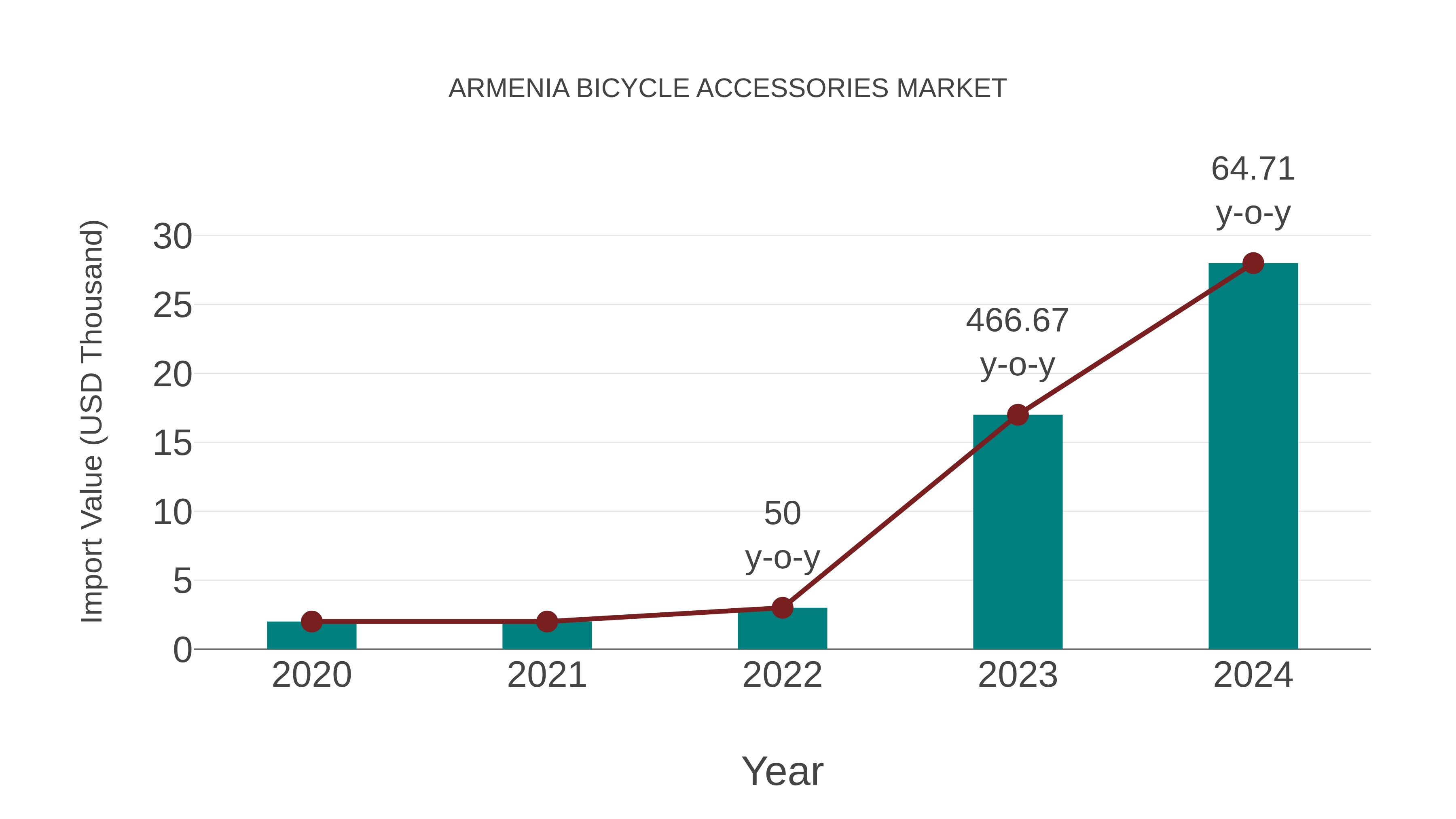  Armenia Bicycle Accessories Market: Import Trend Analysis