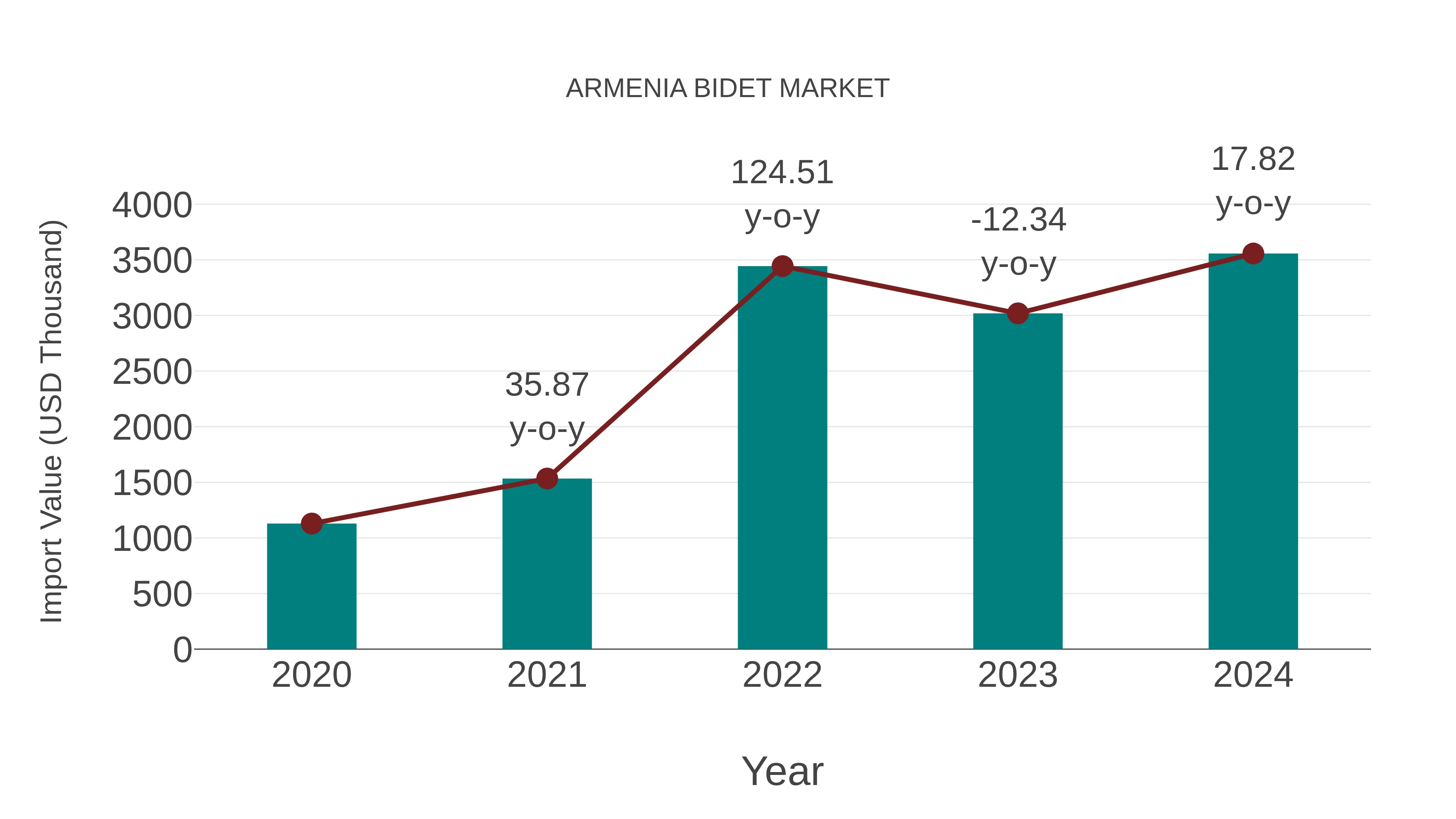  Armenia Bidet Market: Import Trend Analysis