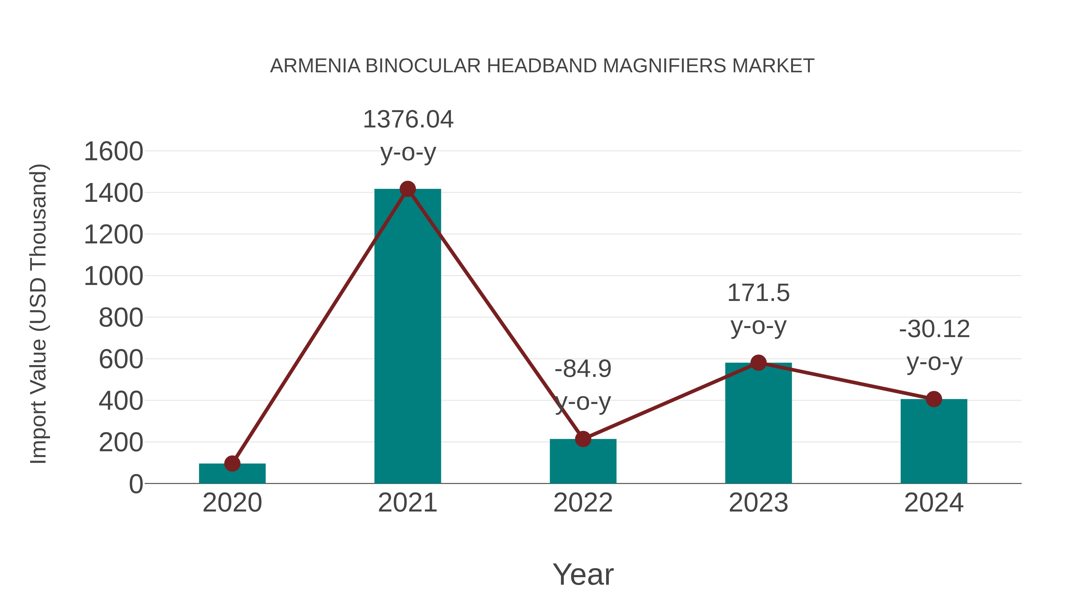 Armenia Binocular Headband Magnifiers Market: Import Trend Analysis