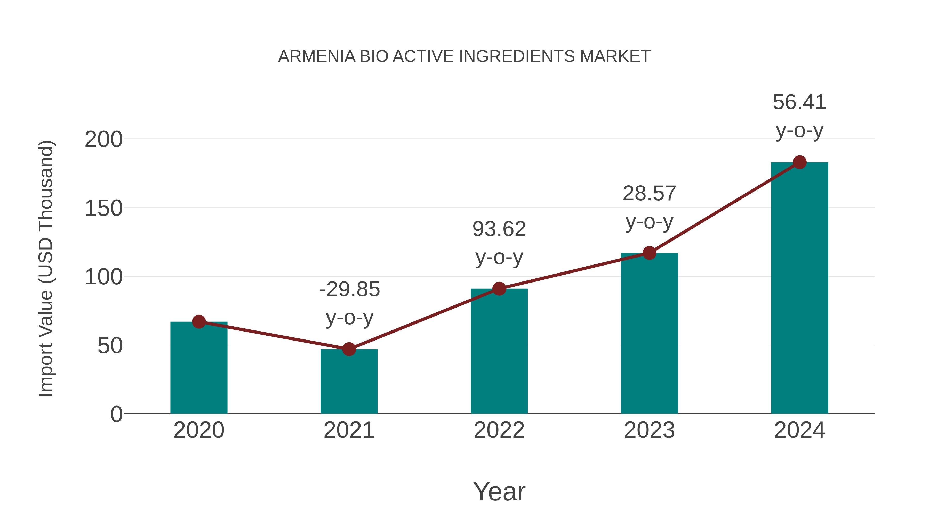 Armenia Bio Active Ingredients Market: Import Trend Analysis